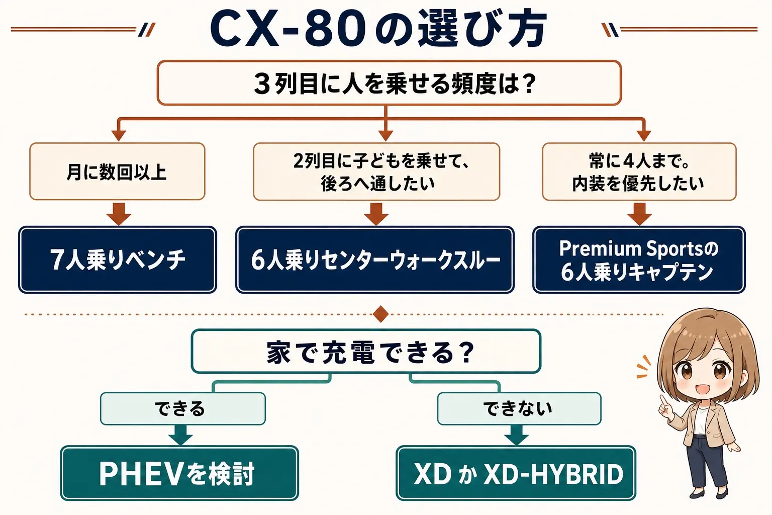 CX-80の選び方を整理した日本語のフローチャート図解。「3列目に人を乗せる頻度は？」から分岐し、「月に数回以上→7人ベンチ」「2列目に子どもを乗せて後ろへ通したい→6人ウォークスルー」「常に4人まで・内装を優先→Premium Sportsの6人キャプテン」へ導く。あわせて「家で充電できる→PHEVを検討／できない→XDかXD-HYBRID」の分岐も置く。端に小さなイラスト