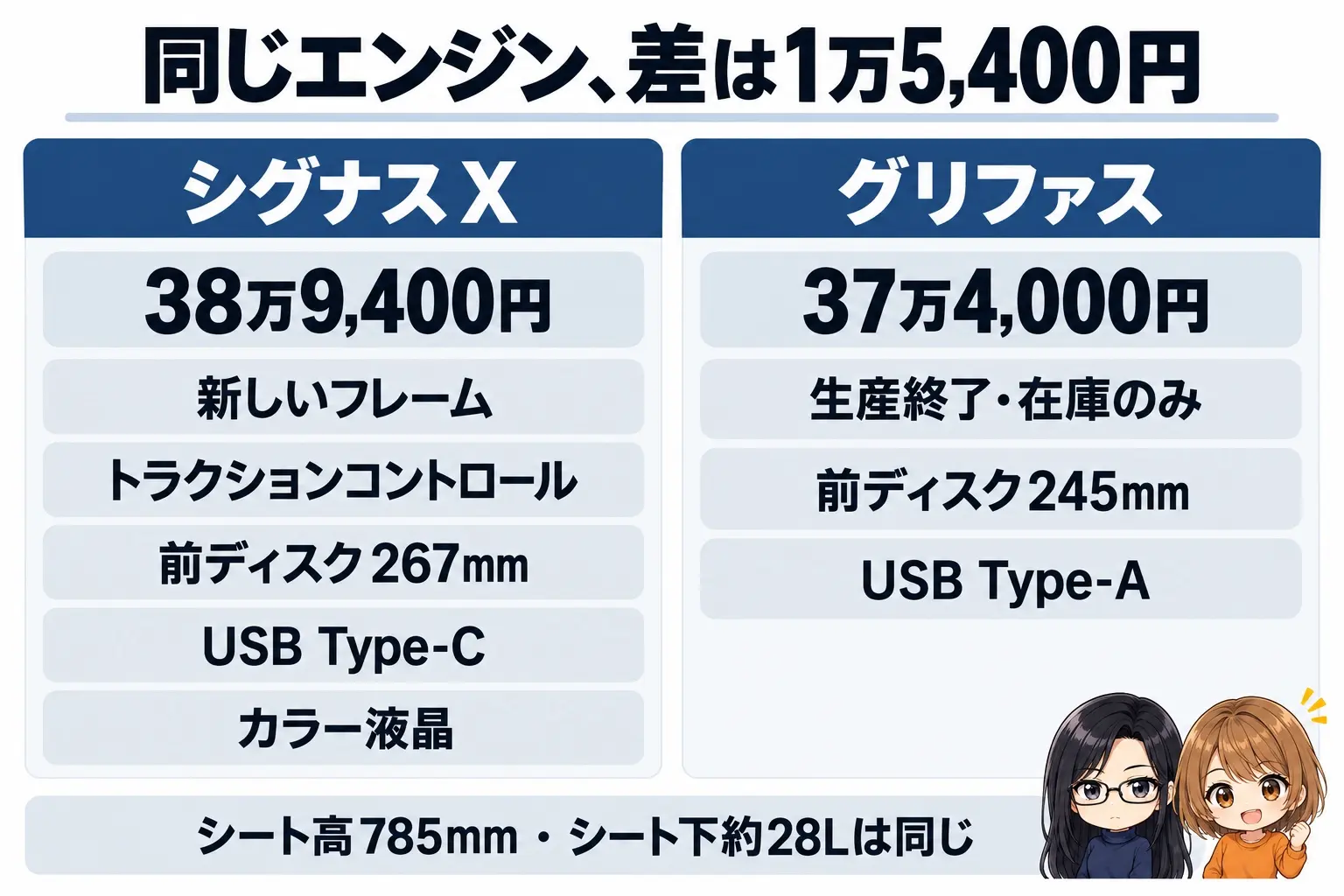 ヤマハ シグナス Xとシグナス グリファスの違いの図解。上に「同じエンジン、差は1万5,400円」。シグナス X（38万9,400円・新しいフレーム・トラクションコントロール・前ディスク267mm・USB Type-C・カラー液晶）、グリファス（37万4,000円・生産終了で在庫のみ・前ディスク245mm・USB Type-A）。下に「シート高785mm・シート下約28Lは同じ」。端に小さなキャラクター