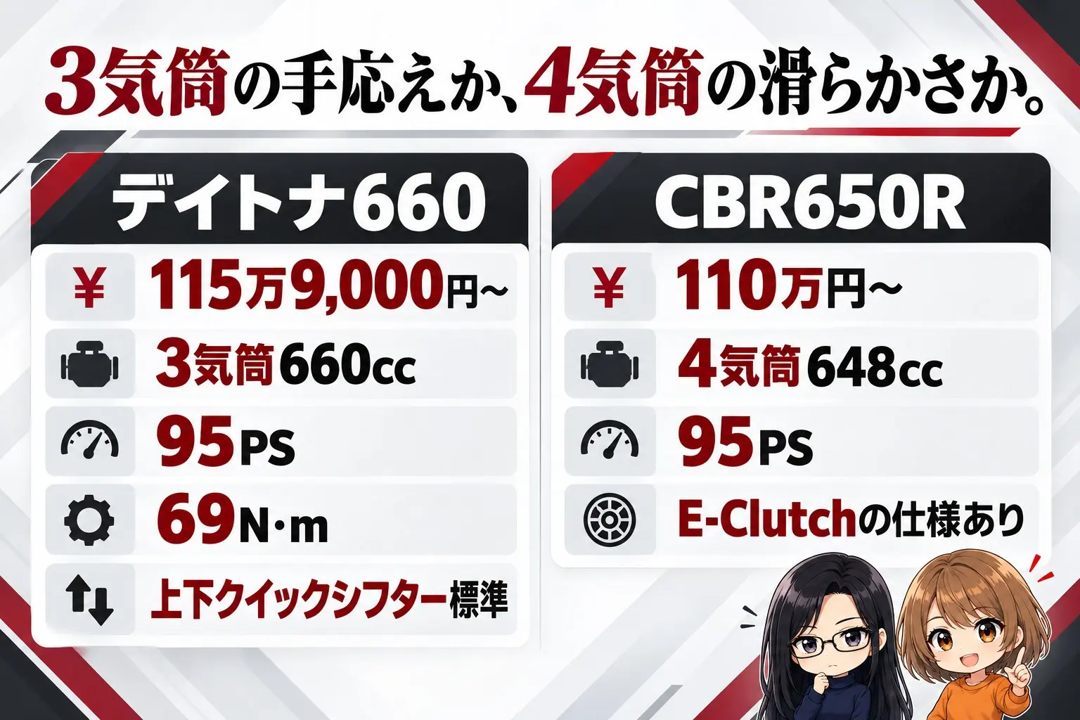 トライアンフ デイトナ660とホンダ CBR650Rの選び分けの図解。上に「3気筒の手応えか、4気筒の滑らかさか」。デイトナ660（115万9,000円〜・3気筒660cc・95PS・69N·m・上下クイックシフター標準）、CBR650R（110万円〜・4気筒648cc・95PS・E-Clutchの仕様あり）。端に小さなキャラクター