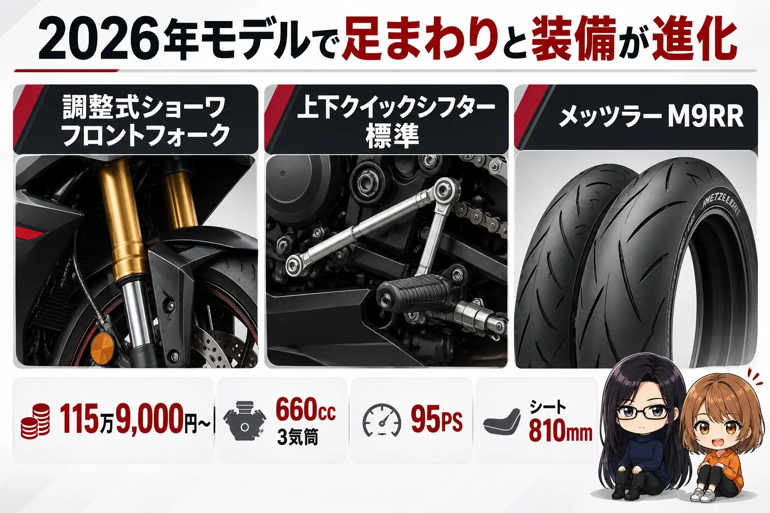 トライアンフ デイトナ660の2026年モデルの図解。上に「2026年モデルで足まわりと装備が進化」。調整式ショーワ フロントフォーク・上下クイックシフター標準・メッツラー M9RR。下に「115万9,000円〜・660cc 3気筒・95PS・シート810mm」。端に小さなキャラクター