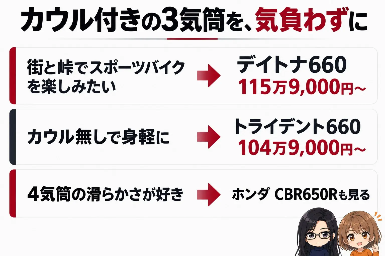 トライアンフ デイトナ660が合う人の図解。上に「カウル付きの3気筒を、気負わずに」。街と峠でスポーツバイクを楽しみたい→デイトナ660(115万9,000円〜)、カウル無しで身軽に→トライデント660(104万9,000円〜)、4気筒の滑らかさが好き→ホンダ CBR650Rも見る。端に小さなキャラクター