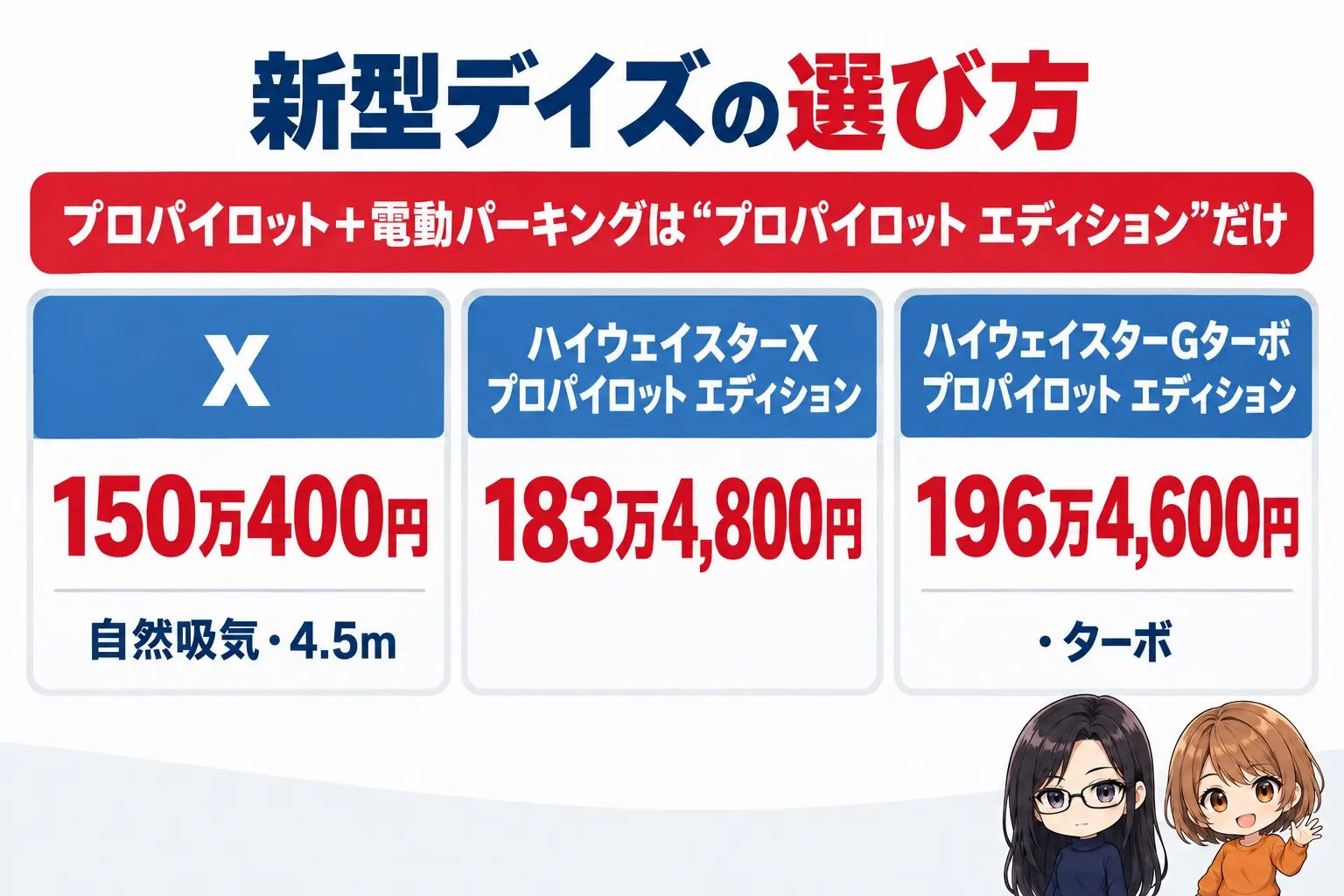 日産 デイズのグレード選びの日本語の図解。上に「プロパイロット+電動パーキングは“プロパイロット エディション”だけ」の帯。下に3つの箱「X(150万400円・自然吸気・4.5m)」「ハイウェイスターX プロパイロット エディション(183万4,800円)」「ハイウェイスターGターボ プロパイロット エディション(196万4,600円・ターボ)」。端に小さなキャラクター
