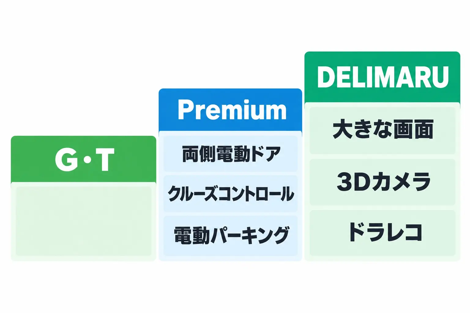 デリカミニのグレード選びの図解。左から「G・T」「Premium」「DELIMARU Package」の3段。Premiumで「両側電動スライドドア」「クルーズコントロール」「電動パーキングブレーキ」、DELIMARU Packageで「大きな画面」「3Dアラウンドモニター」「ドラレコ」が加わる
