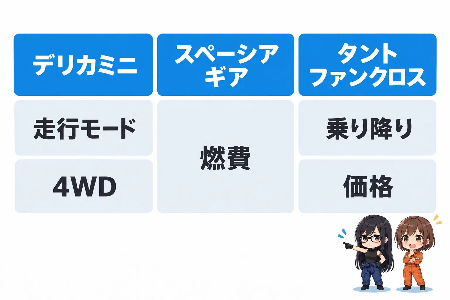 3台の選び方の図解。デリカミニ：走行モードと4WD。スペーシア ギア：燃費。タント ファンクロス：乗り降りと価格。端に小さなキャラクター