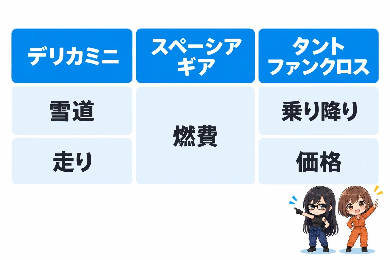 デリカミニ、スペーシア ギア、タント ファンクロスの選び方の図解。デリカミニは雪道と走り、スペーシア ギアは燃費、タント ファンクロスは乗り降りと価格。端に小さなキャラクター