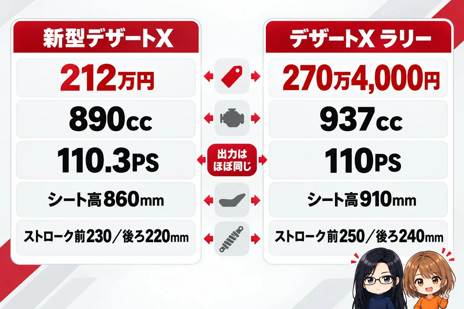 ドゥカティ デザートXとデザートX ラリーの違いの図解。左に新型デザートX(212万円・890cc・110.3PS・シート高860mm・ストローク前230/後ろ220mm)、右にデザートX ラリー(270万4,000円・937cc・110PS・シート高910mm・ストローク前250/後ろ240mm)。中央に「出力はほぼ同じ」。端に小さなキャラクター