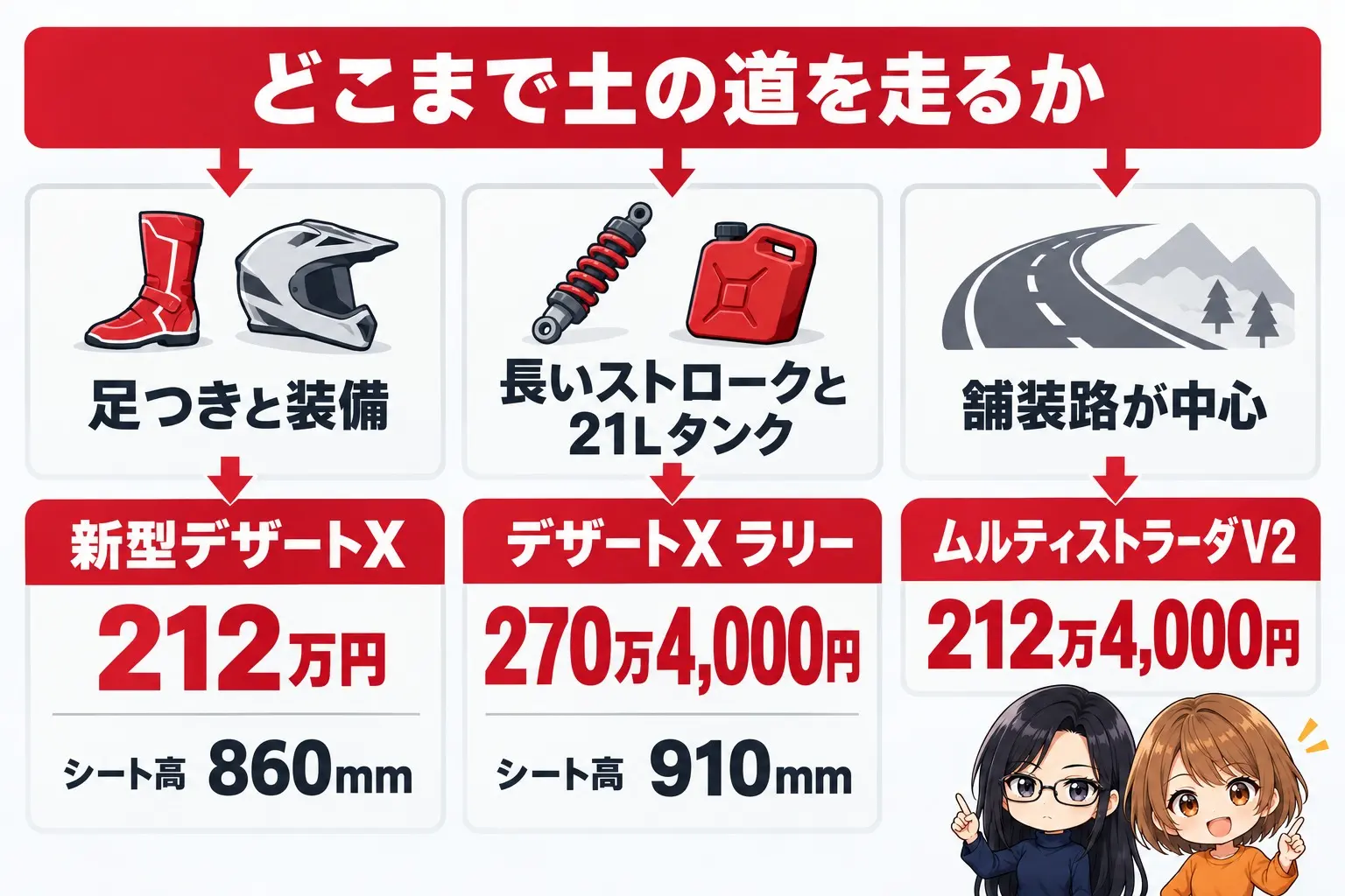 ドゥカティ デザートXの選び方の図解。上に「どこまで土の道を走るか」。足つきと装備→新型デザートX(212万円・シート高860mm)、長いストロークと21Lタンク→デザートX ラリー(270万4,000円・シート高910mm)、舗装路が中心→ムルティストラーダV2(212万4,000円)。端に小さなキャラクター