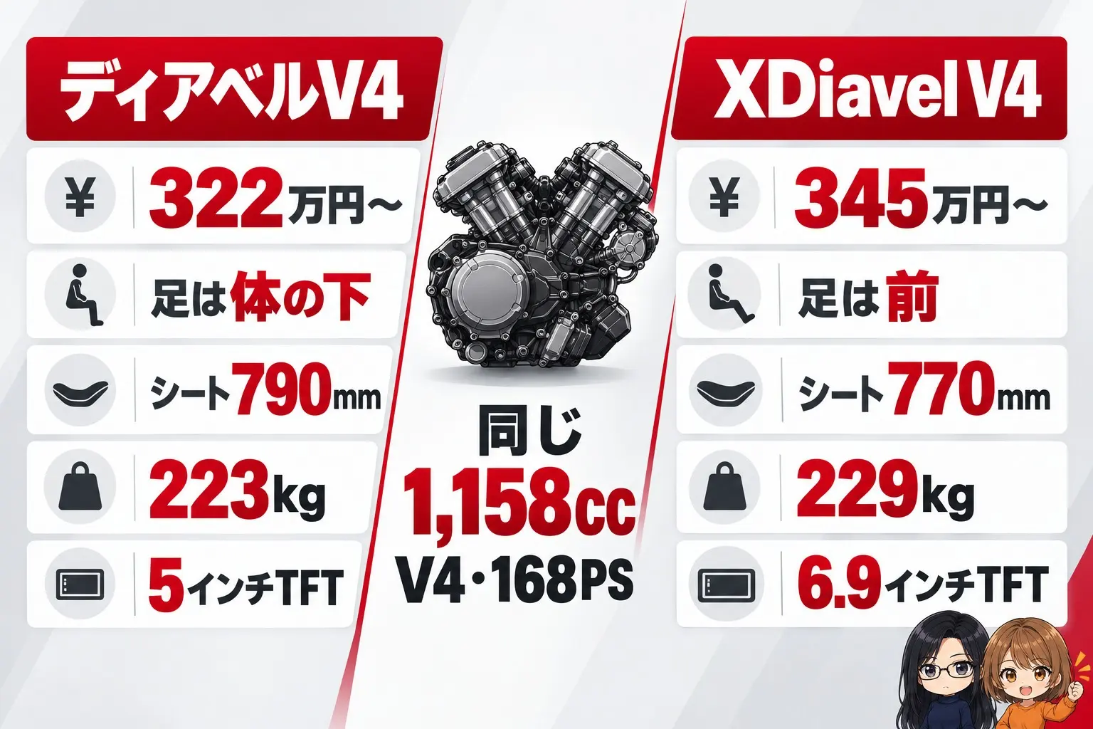 ドゥカティ ディアベルV4とXDiavel V4の違いの図解。左にディアベルV4「322万円〜・足は体の下・シート790mm・223kg・5インチTFT」、右にXDiavel V4「345万円〜・足は前・シート770mm・229kg・6.9インチTFT」。真ん中に「同じ1,158cc V4・168PS」。端に小さなキャラクター