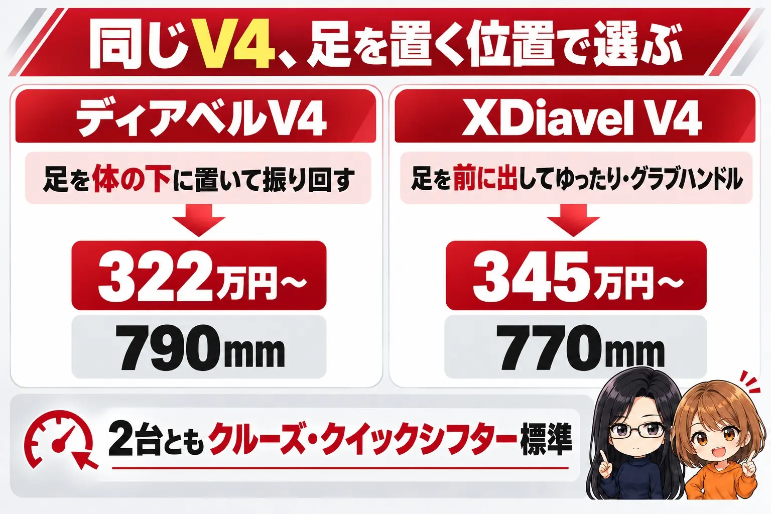 ドゥカティ ディアベルV4とXDiavel V4の選び方の図解。上に「同じV4、足を置く位置で選ぶ」。足を体の下に置いて振り回す→ディアベルV4(322万円〜・790mm)、足を前に出してゆったり・グラブハンドル→XDiavel V4(345万円〜・770mm)。下に「2台ともクルーズ・クイックシフター標準」。端に小さなキャラクター