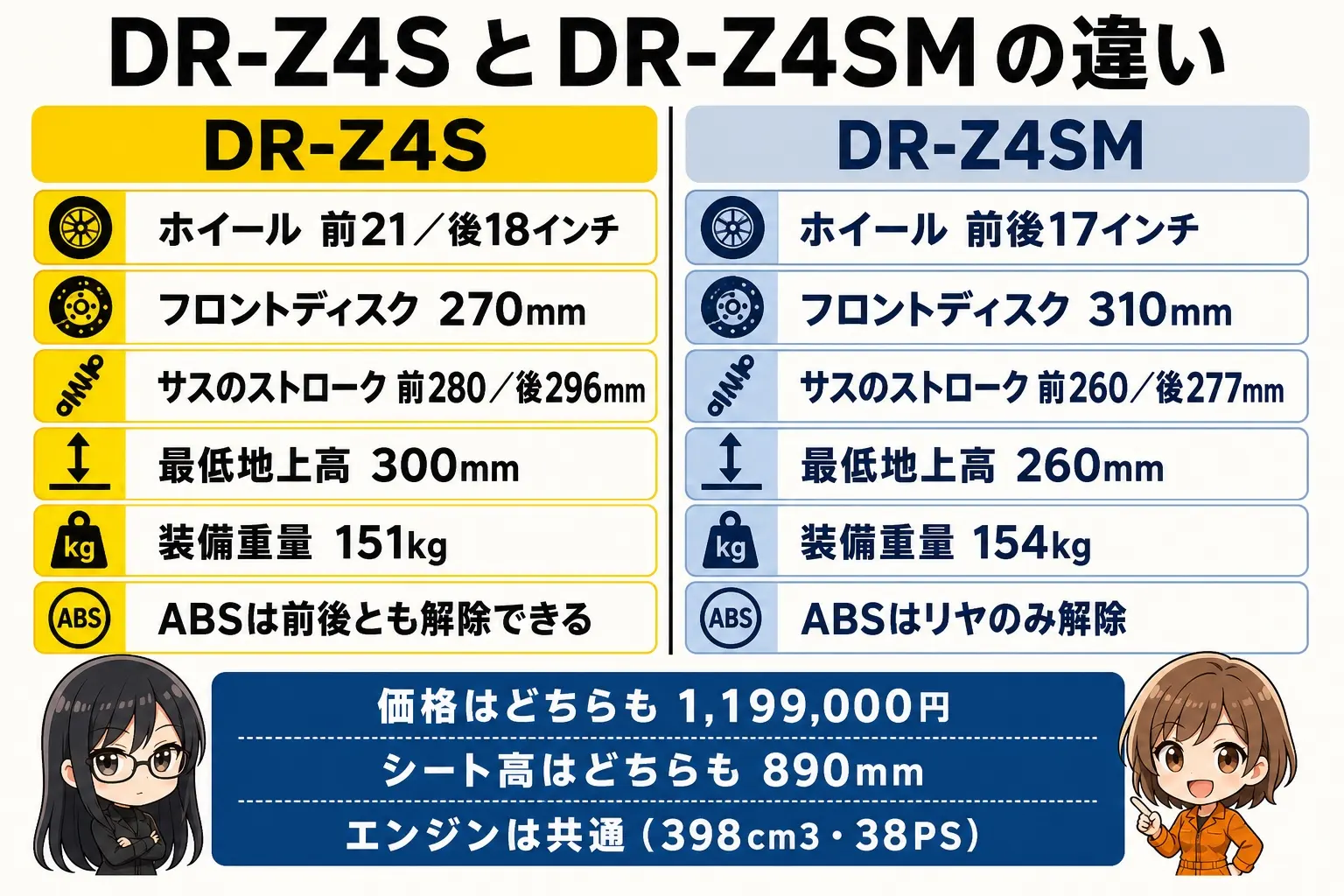 日本語の比較図解。左のDR-Z4Sは「ホイール前21/後18インチ」「フロントディスク270mm」「サスのストローク前280/後296mm」「最低地上高300mm」「装備重量151kg」「ABSは前後とも解除できる」。右のDR-Z4SMは「ホイール前後17インチ」「フロントディスク310mm」「サスのストローク前260/後277mm」「最低地上高260mm」「装備重量154kg」「ABSはリヤのみ解除」。下の帯に「価格はどちらも1,199,000円」「シート高はどちらも890mm」「エンジンは共通(398cm3・38PS)」