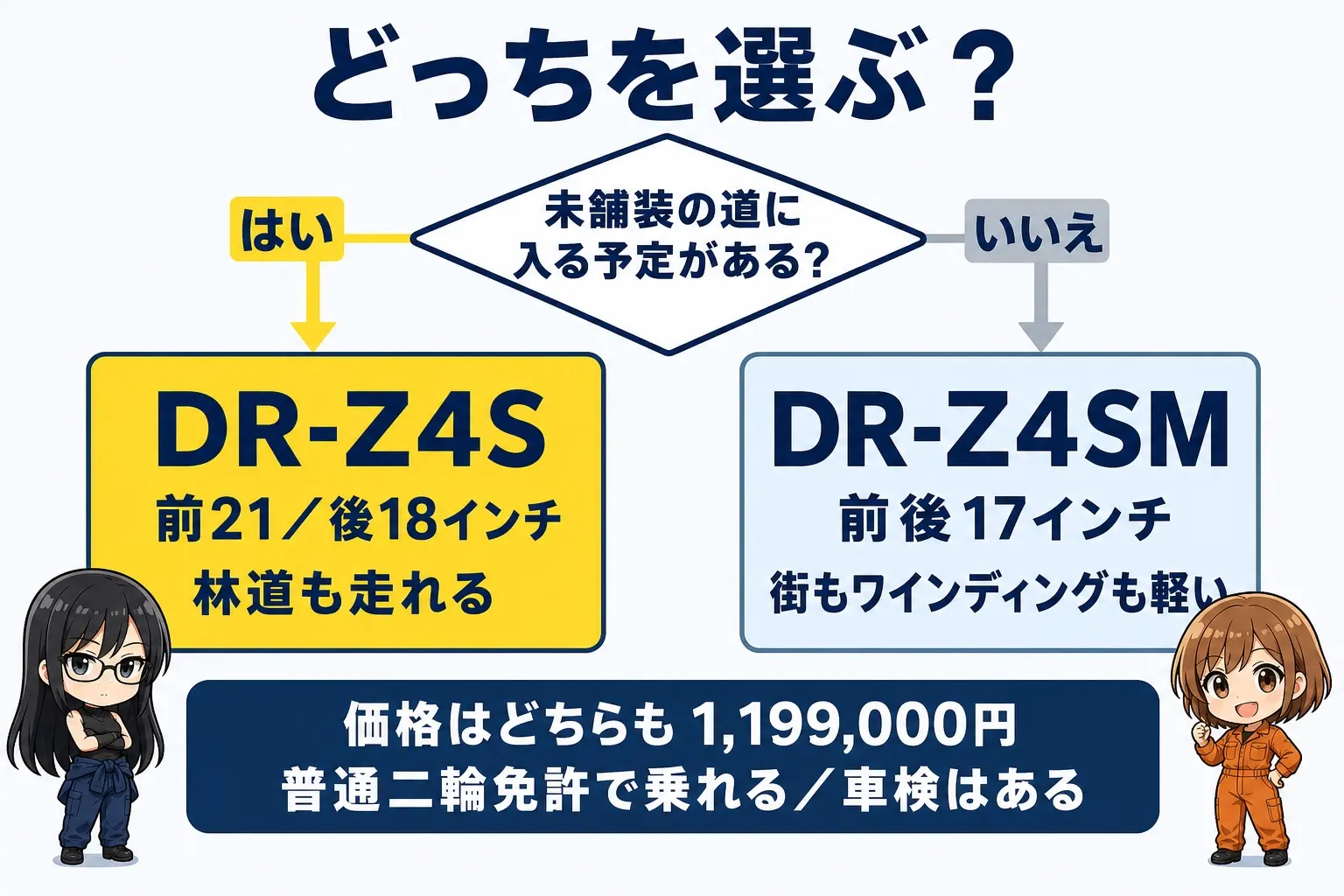 日本語のフローチャート。「未舗装の道に入る予定がある?」の分岐から、はいなら「DR-Z4S/前21・後18インチ/林道も走れる」、いいえなら「DR-Z4SM/前後17インチ/街もワインディングも軽い」へ分かれる。下部に「価格はどちらも1,199,000円」「普通二輪免許で乗れる/車検はある」の帯