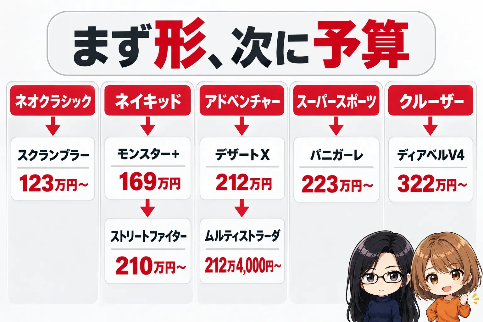ドゥカティのバイクの選び方の図解。上に「まず形、次に予算」。ネオクラシック→スクランブラー(123万円〜)、ネイキッド→モンスター+(169万円)・ストリートファイター(210万円〜)、アドベンチャー→デザートX(212万円)・ムルティストラーダ(212万4,000円〜)、スーパースポーツ→パニガーレ(223万円〜)、クルーザー→ディアベルV4(322万円〜)。端に小さなキャラクター