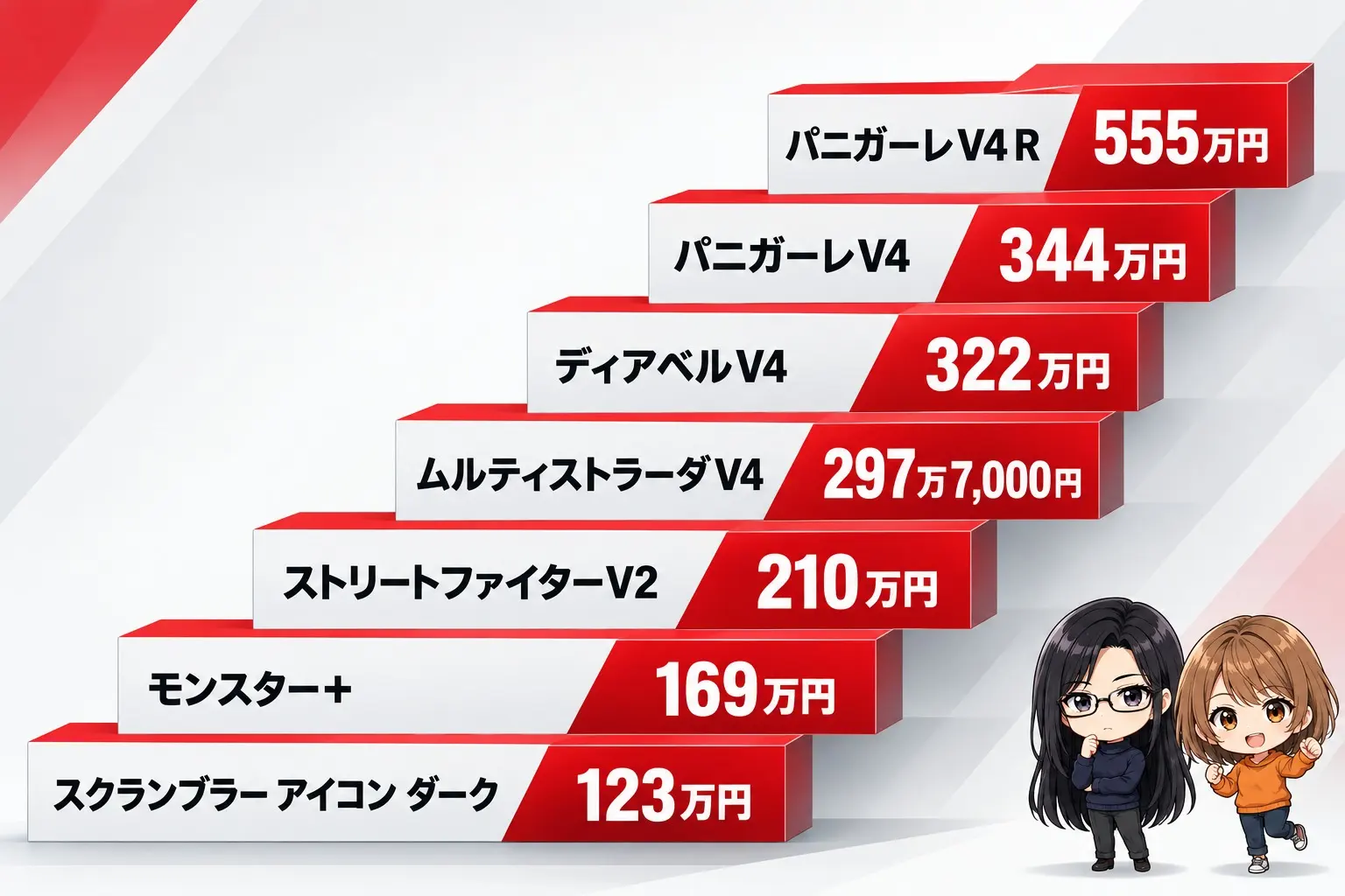 ドゥカティのバイクの価格の階段の図解。下からスクランブラー アイコン ダーク(123万円)、モンスター+(169万円)、ストリートファイターV2(210万円)、ムルティストラーダV4(297万7,000円)、ディアベルV4(322万円)、パニガーレV4(344万円)、パニガーレV4 R(555万円)。端に小さなキャラクター