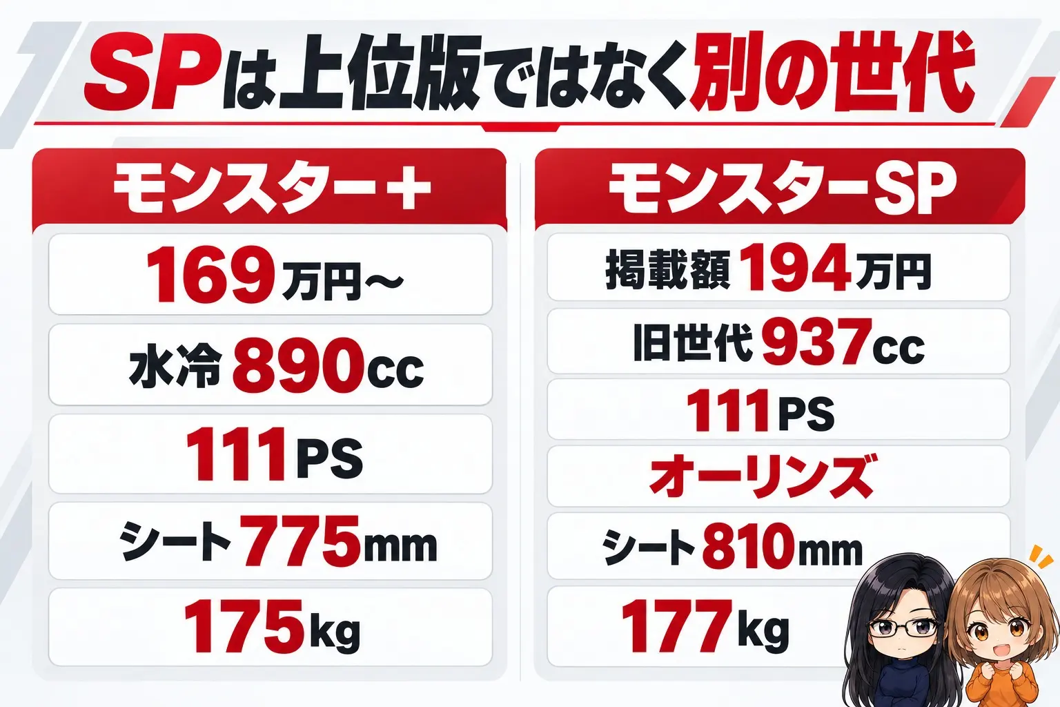 ドゥカティ モンスター+とモンスターSPの違いの図解。左にモンスター+「169万円〜・水冷890cc・111PS・シート775mm・175kg」、右にモンスターSP「掲載額194万円・旧世代937cc・111PS・オーリンズ・シート810mm・177kg」。上に「SPは上位版ではなく別の世代」。端に小さなキャラクター