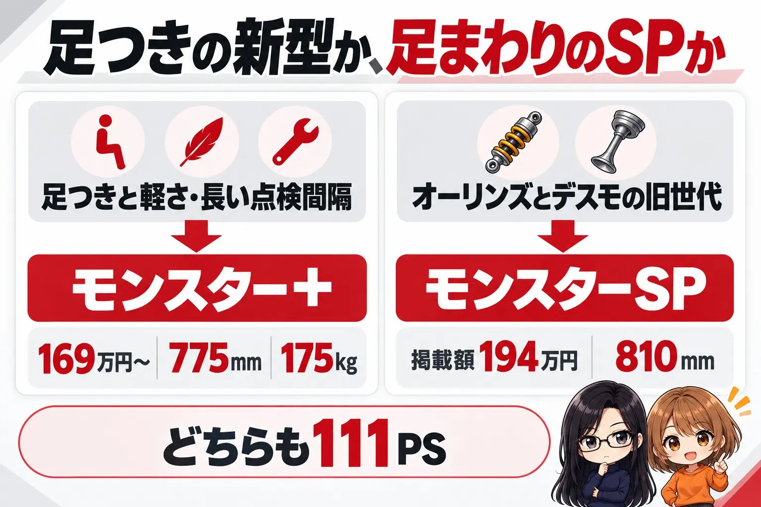 ドゥカティ モンスターの選び方の図解。上に「足つきの新型か、足まわりのSPか」。足つきと軽さ・長い点検間隔→モンスター+(169万円〜・775mm・175kg)、オーリンズとデスモの旧世代→モンスターSP(掲載額194万円・810mm)。下に「どちらも111PS」。端に小さなキャラクター