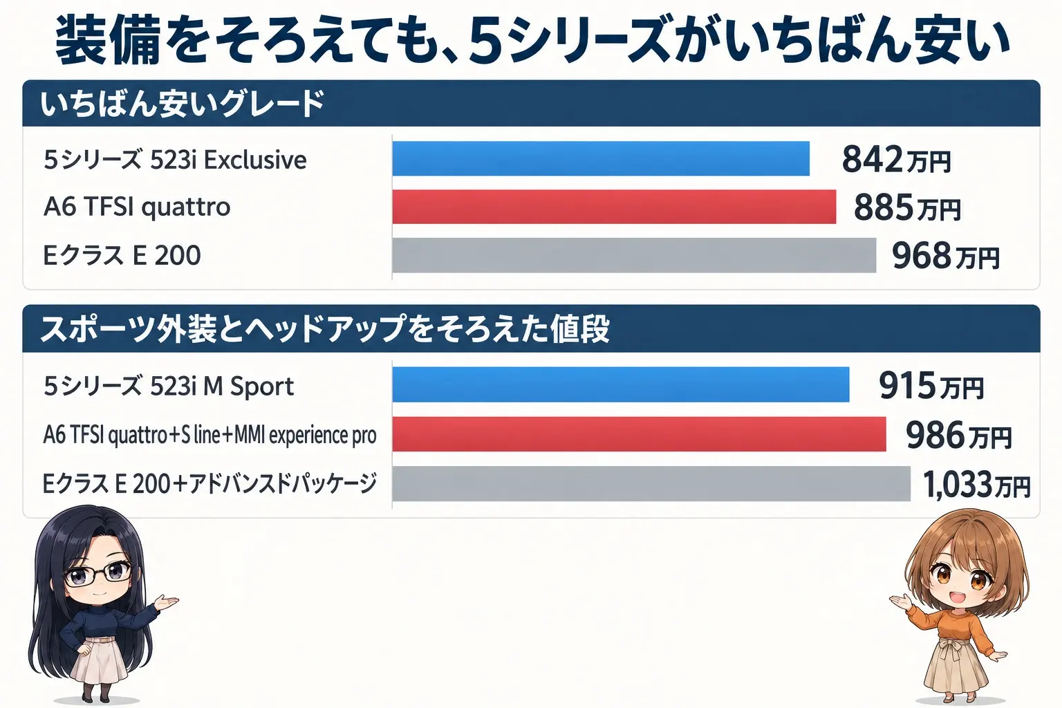 3台のセダンの価格を2段の横棒グラフで並べた日本語の図解。上段「いちばん安いグレード」：5シリーズ 523i Exclusive 842万円、A6 TFSI quattro 885万円、Eクラス E 200 968万円。下段「スポーツ外装とヘッドアップをそろえた値段」：5シリーズ 523i M Sport 915万円、A6 TFSI quattro 986万円、Eクラス E 200 1,033万円。グラフの枠より下の余白に小さなキャラクター