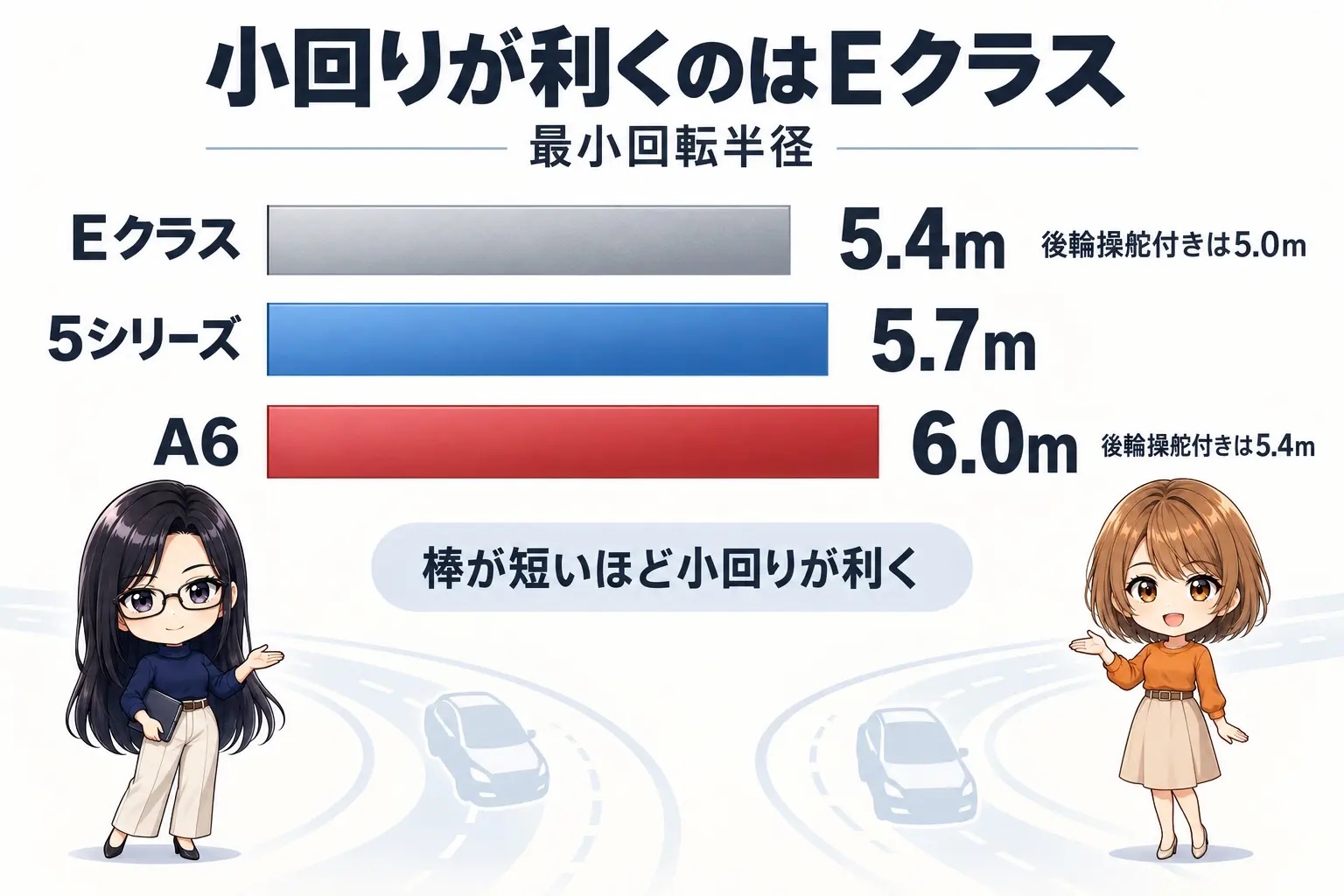 3台の最小回転半径を並べた日本語の横棒グラフの図解。「Eクラス 5.4m（後輪操舵付きは5.0m）」「5シリーズ 5.7m」「A6 6.0m（後輪操舵付きは5.4m）」。棒が短いほど小回りが利くことを示す。グラフの枠より下の余白に小さなキャラクター