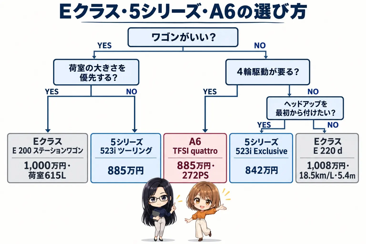 Eクラス・5シリーズ・A6の選び方を整理した日本語のフローチャート図解。最初の問い「ワゴンがいい？」→YESなら次の問い「荷室の大きさを優先する？」へ進み、YESで「Eクラス E 200 ステーションワゴン（1,000万円・615L）」、NOで「5シリーズ 523i ツーリング（885万円）」。最初の問いがNOなら次の問い「4輪駆動が要る？」へ進み、YESで「A6 TFSI quattro（885万円・272PS）」。NOなら次の問い「ヘッドアップを最初から付けたい？」へ進み、YESで「5シリーズ 523i Exclusive（842万円）」、NOで「Eクラス E 220 d（1,008万円・18.5km/L・5.4m）」。図の枠より下の余白に小さなキャラクター