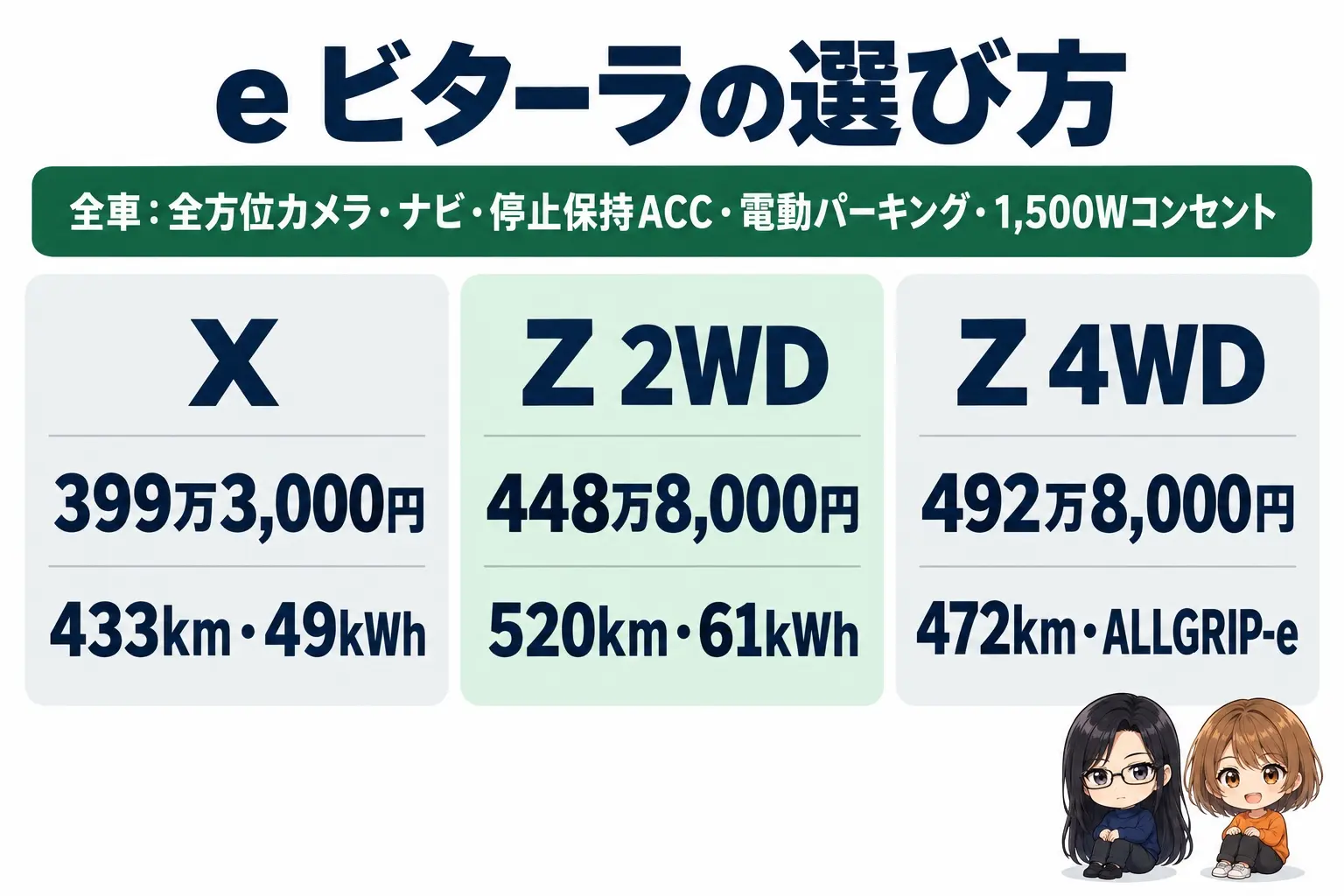 スズキ e ビターラのグレード選びの日本語の図解。上に「全車:全方位カメラ・ナビ・停止保持ACC・電動パーキング・1,500Wコンセント」の帯。下に3つの箱「X(399万3,000円・433km・49kWh)」「Z 2WD(448万8,000円・520km・61kWh)」「Z 4WD(492万8,000円・472km・ALLGRIP-e)」。端に小さなキャラクター