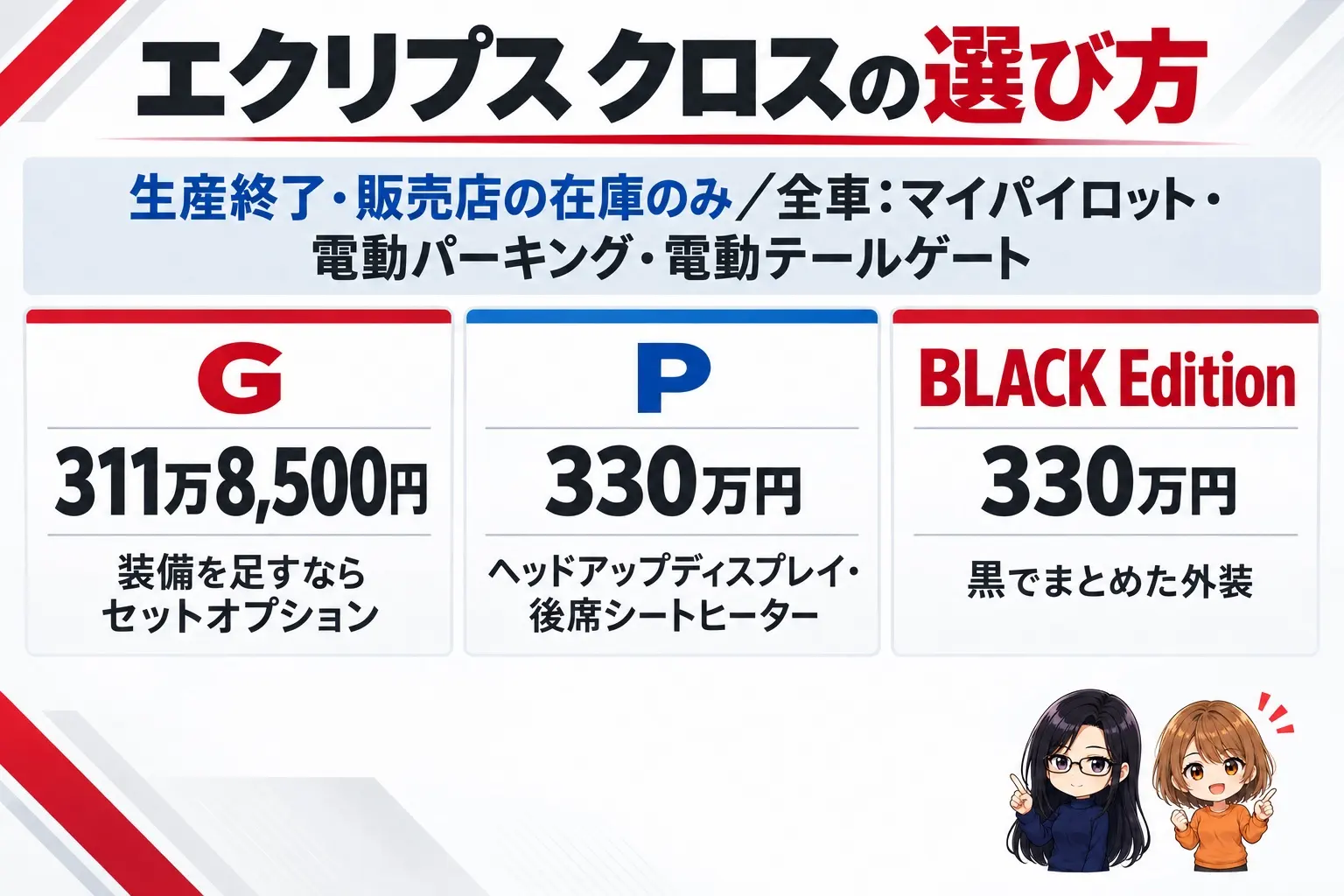 三菱 エクリプス クロスのグレード選びの日本語の図解。上に「生産終了・販売店の在庫のみ/全車:マイパイロット・電動パーキング・電動テールゲート」の帯。下に3つの箱「G(311万8,500円・装備を足すならセットオプション)」「P(330万円・ヘッドアップディスプレイ・後席シートヒーター)」「BLACK Edition(330万円・黒でまとめた外装)」。端に小さなキャラクター