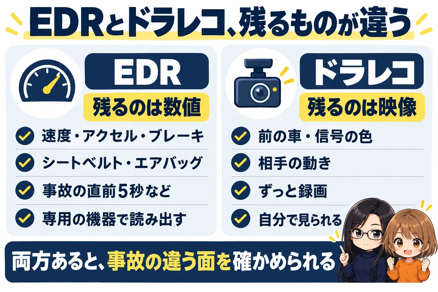 EDRとドライブレコーダーの違いを比べた図解。上に「EDRとドラレコ、残るものが違う」。左はEDR:残るのは数値(速度、アクセル、ブレーキ、シートベルト、エアバッグ)、事故の直前5秒など、専用の機器で読み出す。右はドラレコ:残るのは映像(前の車、信号の色、相手の動き)、常に録画、自分で見られる。下に「両方あると、事故の違う面を確かめられる」