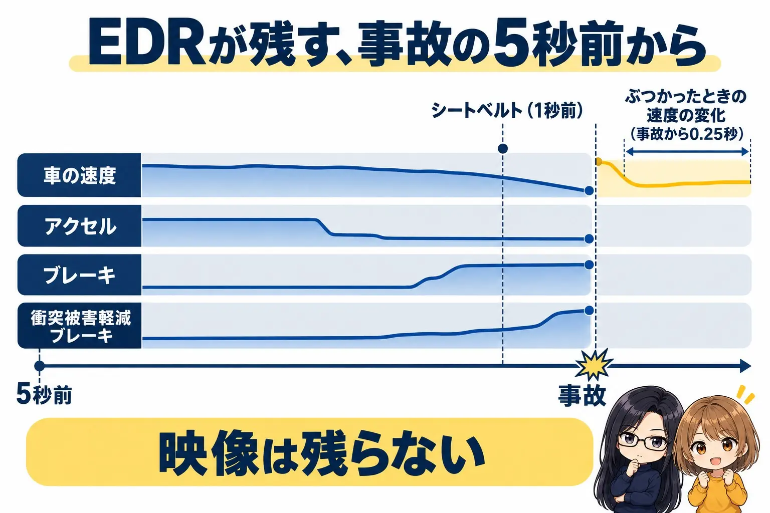 EDRが記録する主な項目と時間を示す図解。上に「EDRが残す、事故の5秒前から」。横の時間軸に「5秒前」から「事故」まで。帯で「車の速度」「アクセル」「ブレーキ」「衝突被害軽減ブレーキ」(いずれも5秒前から)。「シートベルト」は1秒前。「ぶつかったときの速度の変化」は事故から0.25秒。下に「映像は残らない」