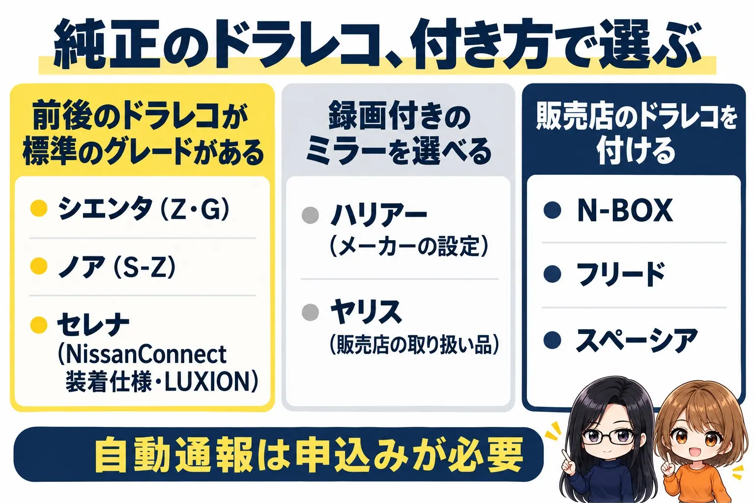 純正のドライブレコーダーの付き方で車を分けた図解。上に「純正のドラレコ、付き方で選ぶ」。前後のドラレコが標準のグレードがある:シエンタ(Z・G)、ノア(S-Z)、セレナ(NissanConnect装着仕様・LUXION)。録画付きのミラーを選べる:ハリアー(メーカーの設定)、ヤリス(販売店の取り扱い品)。販売店のドラレコを付ける:N-BOX、フリード、スペーシア。下に「自動通報は申込みが必要」