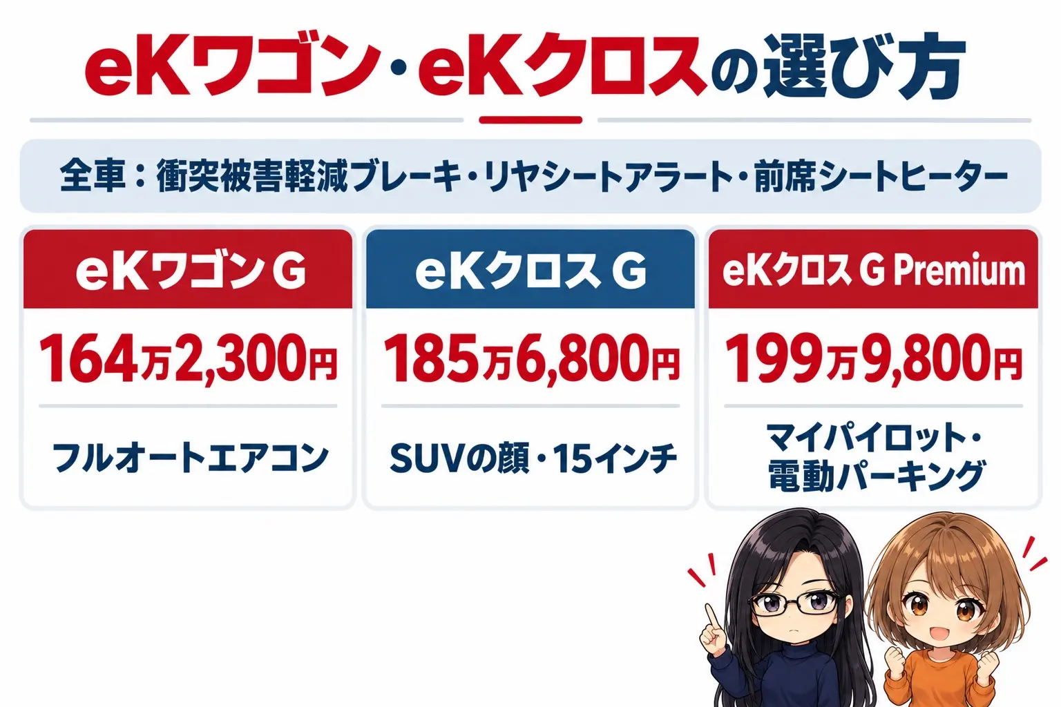 三菱 eKワゴンとeKクロスのグレード選びの日本語の図解。上に「全車：衝突被害軽減ブレーキ・リヤシートアラート・前席シートヒーター」の帯。下に3つの箱「eKワゴン G（164万2,300円・フルオートエアコン）」「eKクロス G（185万6,800円・SUVの顔・15インチ）」「eKクロス G Premium（199万9,800円・マイパイロット・電動パーキング）」。端に小さなキャラクター