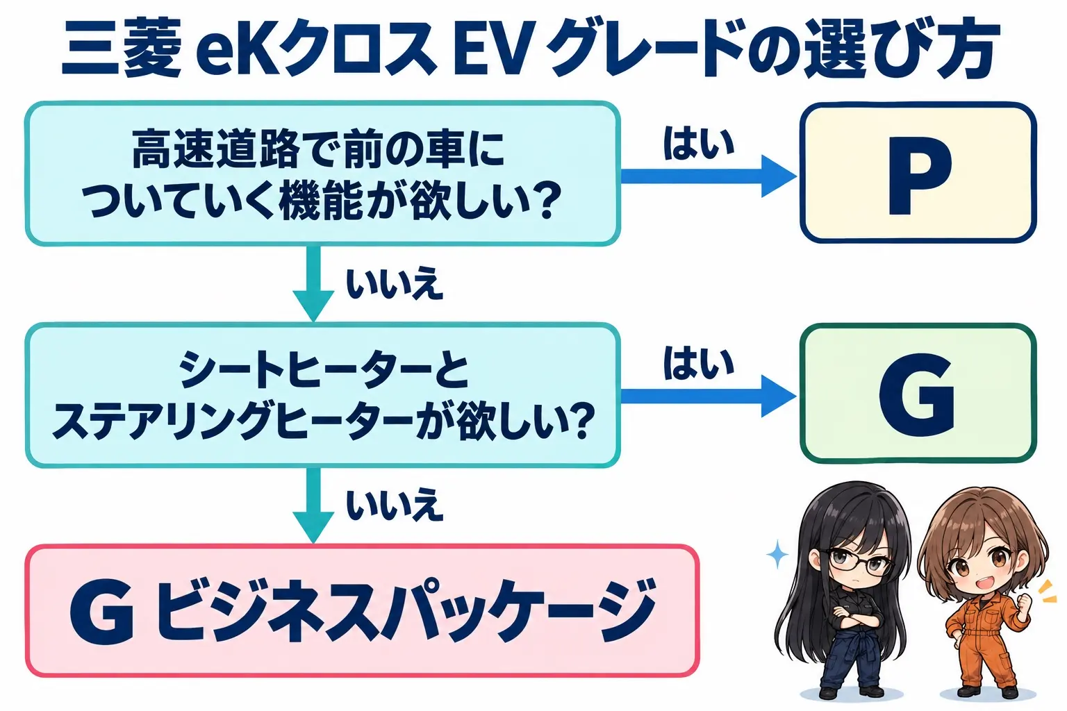 三菱 eKクロス EV のグレードの選び分けを整理した日本語のフローチャート図解。「高速道路で前の車についていく機能が欲しい?」→はい→「P」。いいえ→「シートヒーターとステアリングヒーターが欲しい?」→はい→「G」/いいえ→「G ビジネスパッケージ」。右下にレイとモモの小さなイラスト