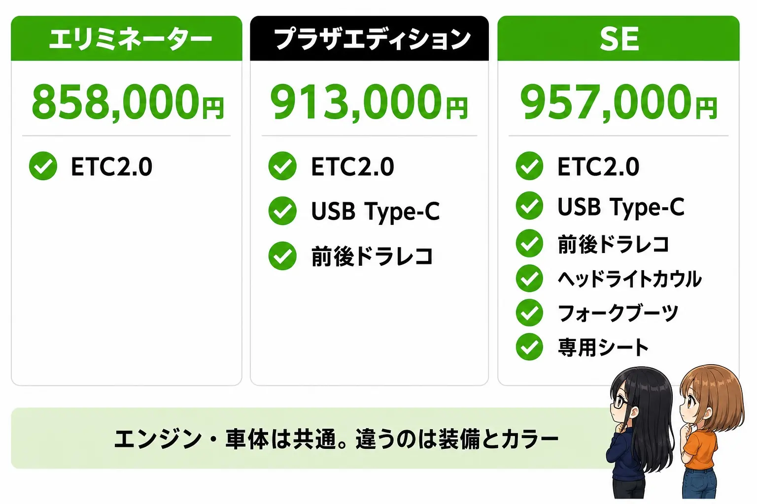 エリミネーター400のグレード比較図解。標準858,000円・プラザエディション913,000円・SE 957,000円の価格と、USB電源や前後ドラレコ、ヘッドライトカウルなどの装備差