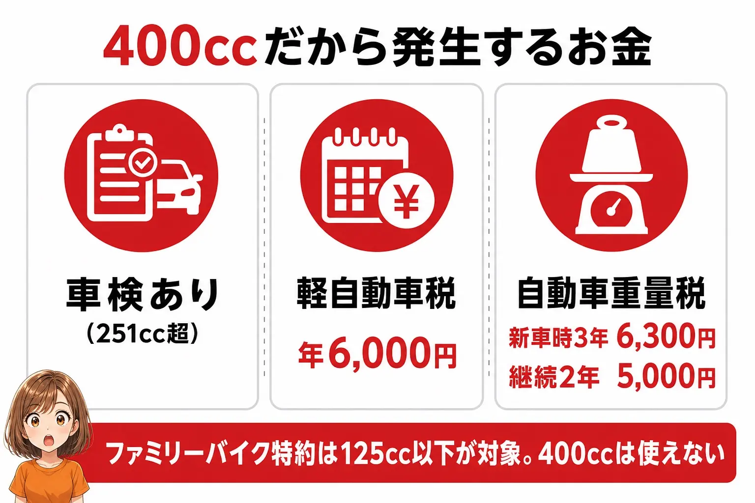 400ccクラスの維持費の図解。車検あり、軽自動車税は年6,000円、重量税、ファミリーバイク特約は125cc以下が対象で使えないこと