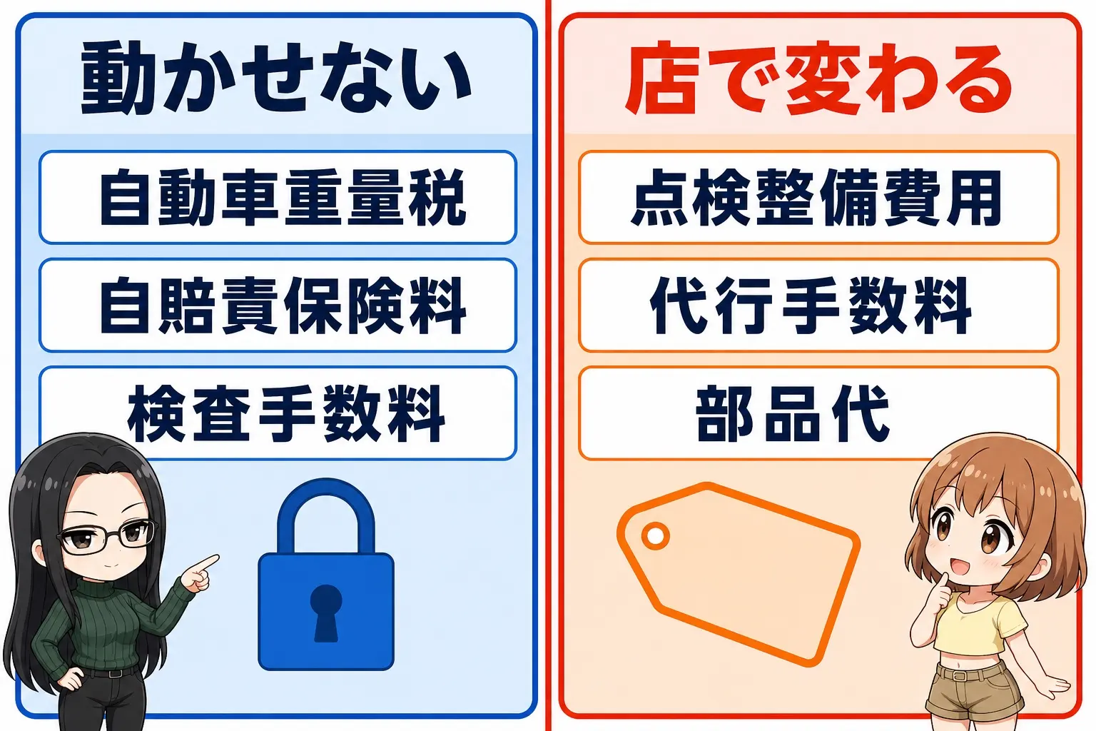 車検費用の内訳を示した図解。店が動かせない自動車重量税・自賠責保険料・検査手数料と、店で変わる点検整備費用・代行手数料・部品代に分かれていることを示す図