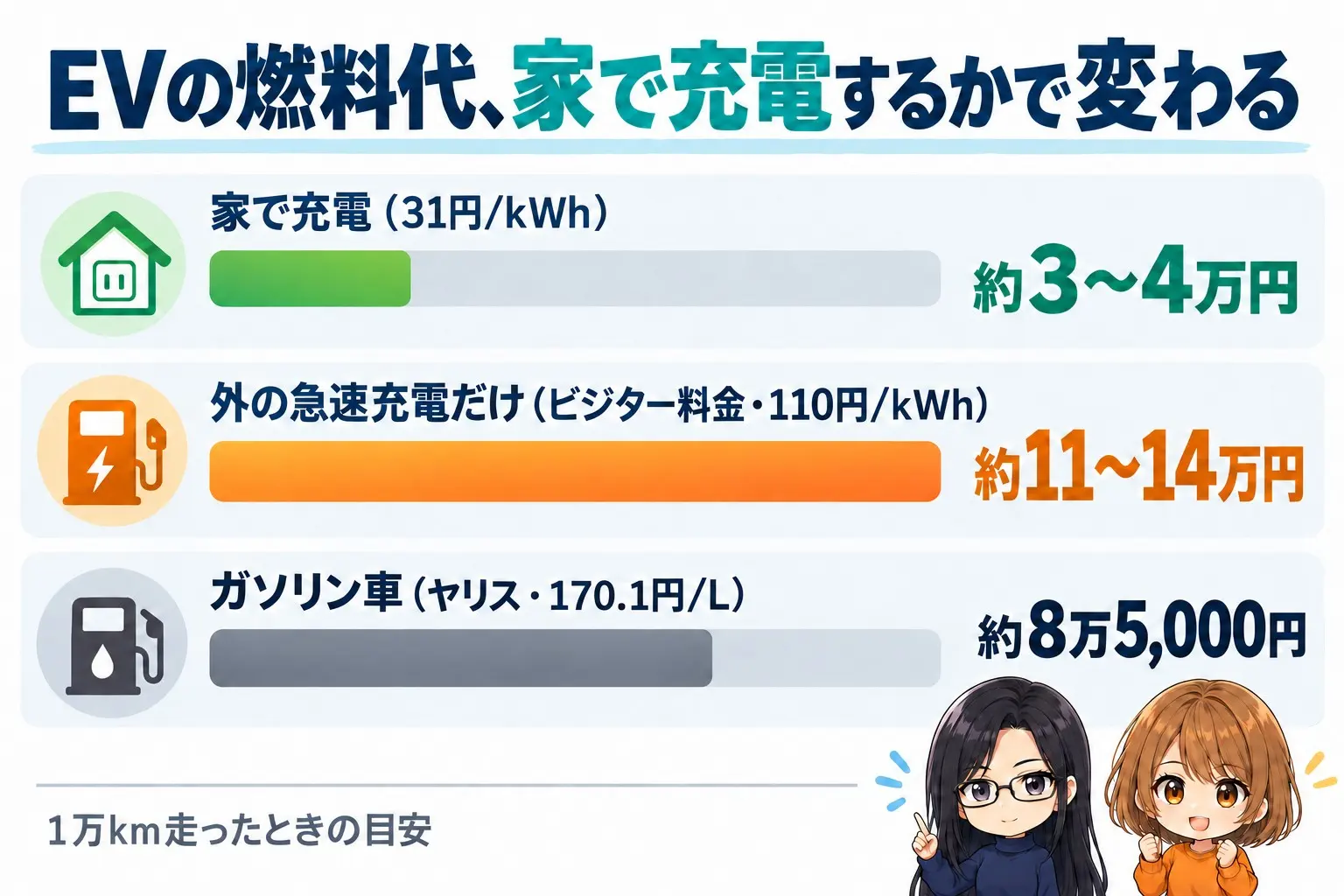 EVの1万kmあたりの燃料代を比べた図解。上に「EVの燃料代、家で充電するかで変わる」。家で充電(31円/kWh):約3〜4万円。外の急速充電だけ(ビジター料金・110円/kWh):約11〜14万円。比べると、ガソリン車(ヤリス・170.1円/L):約8万5,000円。下に「1万km走ったときの目安」