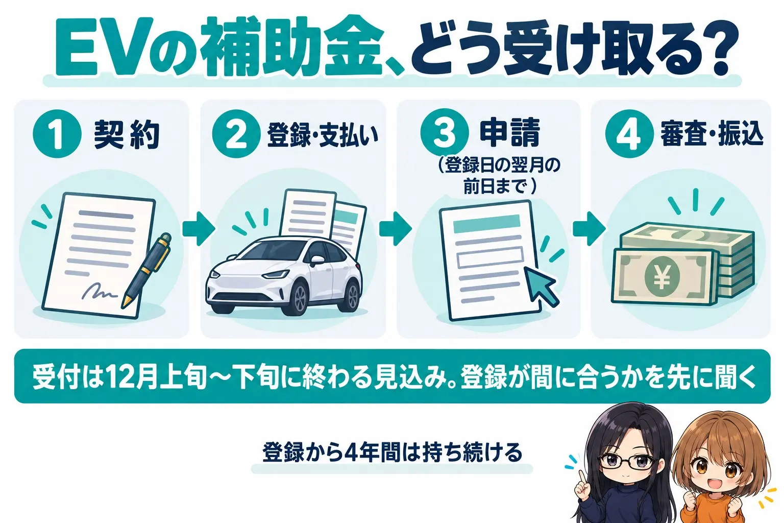 CEV補助金を受け取るまでの流れの図解。上に「EVの補助金、どう受け取る?」。1:契約。2:登録・支払い。3:申請(登録日の翌月の前日まで)。4:審査・振込。下の帯に「受付は12月上旬〜下旬に終わる見込み。登録が間に合うかを先に聞く」。端に「登録から4年間は持ち続ける」