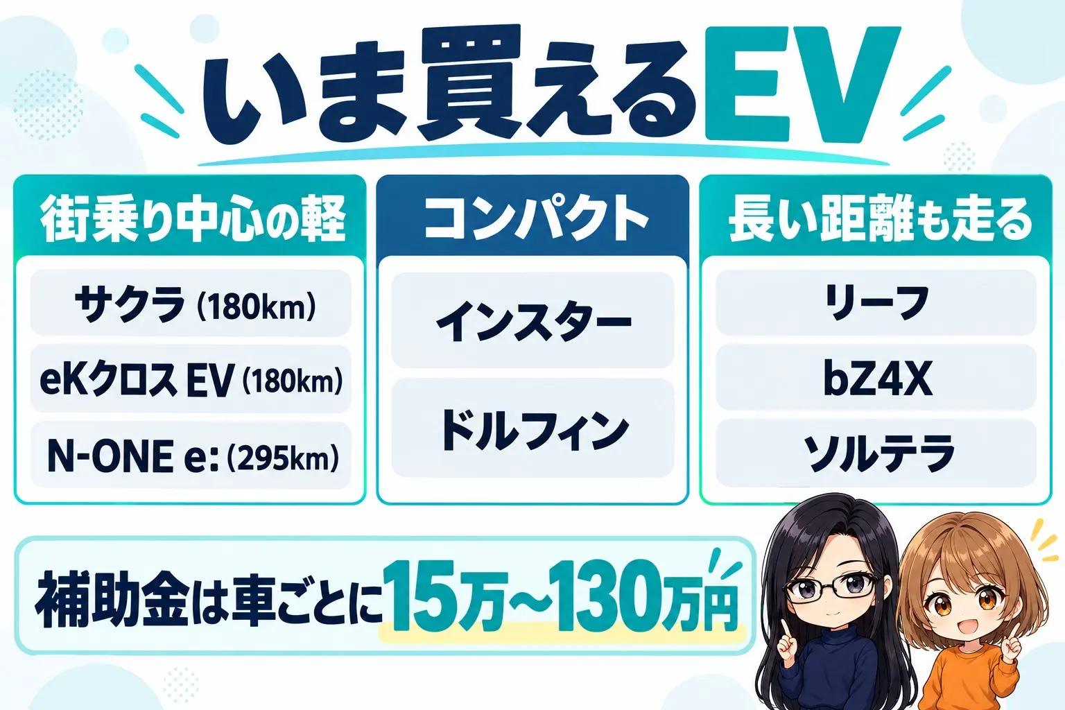 いま買えるEV8台を、街乗り中心の軽と、長い距離も走る登録車に分けた図解。上に「いま買えるEV」。街乗り中心の軽:サクラ(180km)、eKクロス EV(180km)、N-ONE e:(295km)。コンパクト:インスター、ドルフィン。長い距離も走る:リーフ、bZ4X、ソルテラ。下に「補助金は車ごとに15万〜130万円」