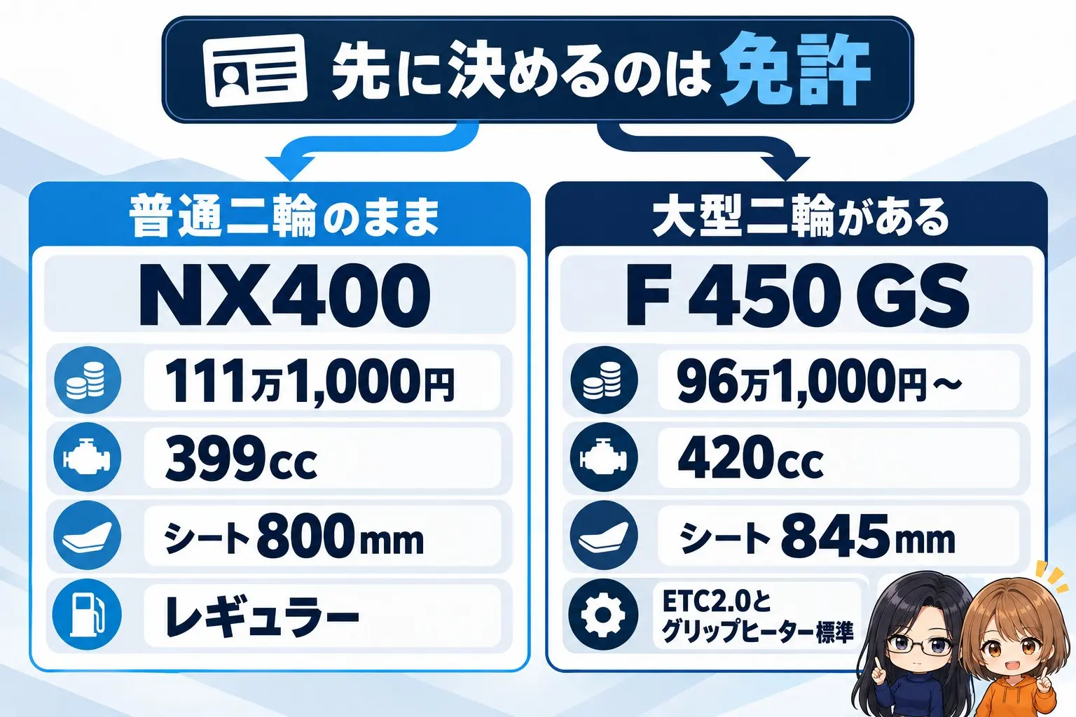 BMW F 450 GSとホンダ NX400の選び分けの図解。上に「先に決めるのは免許」。普通二輪のまま→NX400（111万1,000円・399cc・シート800mm・レギュラー）、大型二輪がある→F 450 GS（96万1,000円〜・420cc・シート845mm・ETC2.0とグリップヒーター標準）。端に小さなキャラクター