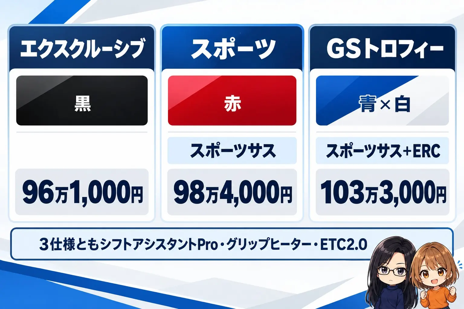 BMW F 450 GSの3仕様の図解。左からエクスクルーシブ（黒・96万1,000円）、スポーツ（赤・98万4,000円・スポーツサス）、GSトロフィー（青×白・103万3,000円・スポーツサス＋ERC）。下に「3仕様ともシフトアシスタントPro・グリップヒーター・ETC2.0」。端に小さなキャラクター