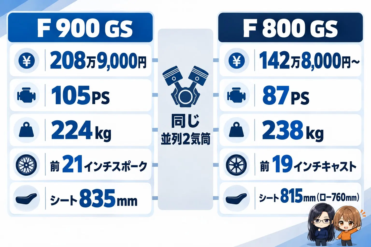BMW F 900 GSとF 800 GSの違いの図解。左にF 900 GS「208万9,000円・105PS・224kg・前21インチスポーク・シート835mm」、右にF 800 GS「142万8,000円〜・87PS・238kg・前19インチキャスト・シート815mm（ロー760mm）」。真ん中に「同じ並列2気筒」。端に小さなキャラクター