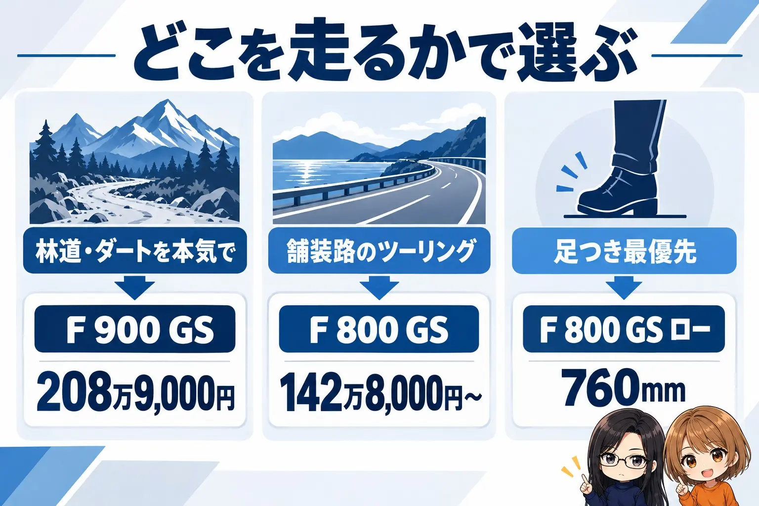 BMW F 900 GSとF 800 GSの選び方の図解。上に「どこを走るかで選ぶ」。林道・ダートを本気で→F 900 GS（208万9,000円）、舗装路のツーリング→F 800 GS（142万8,000円〜）、足つき最優先→F 800 GS ロー（760mm）。端に小さなキャラクター