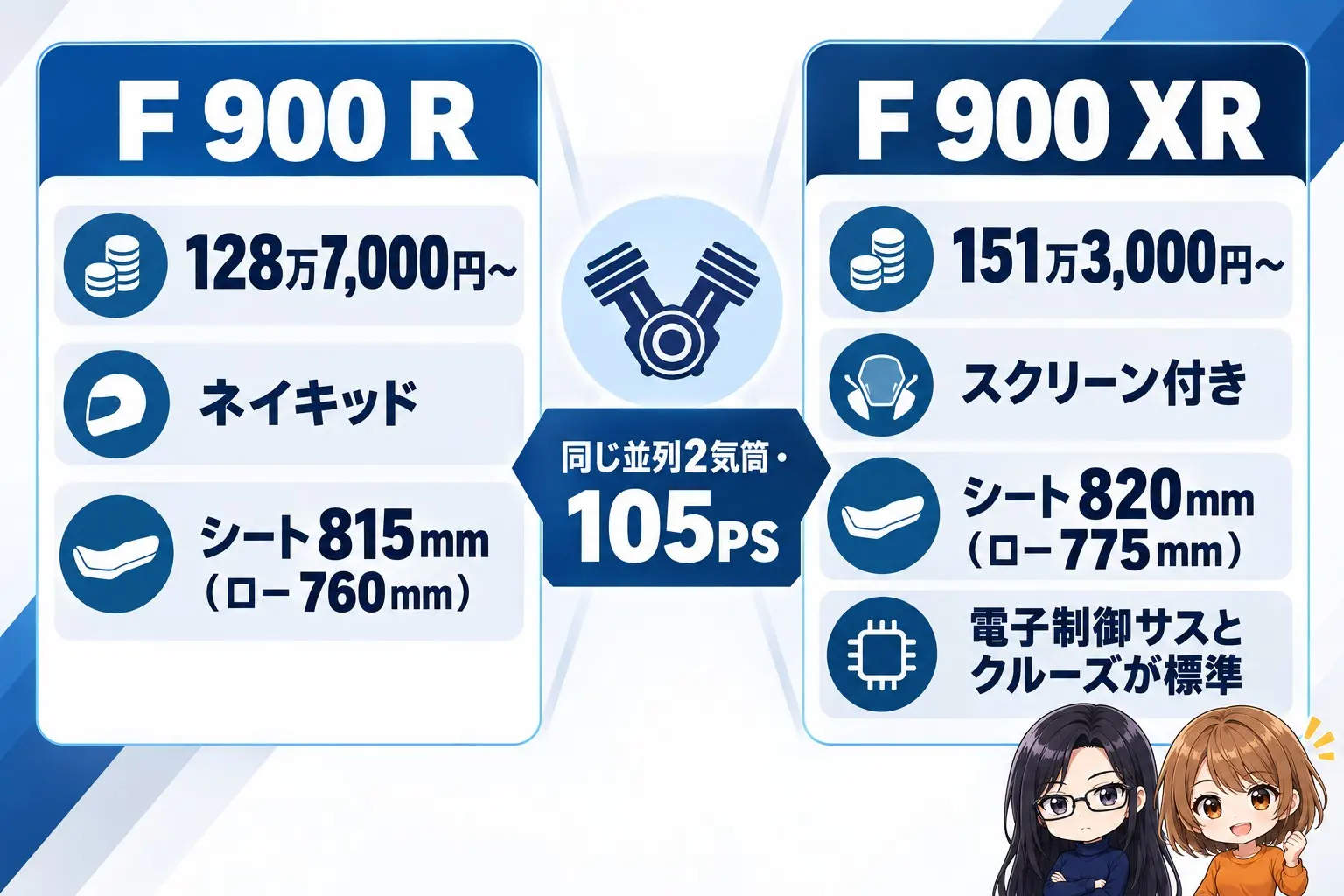 BMW F 900 RとF 900 XRの違いの図解。左にF 900 R「128万7,000円〜・ネイキッド・シート815mm（ロー760mm）」、右にF 900 XR「151万3,000円〜・スクリーン付き・シート820mm（ロー775mm）・電子制御サスとクルーズが標準」。真ん中に「同じ並列2気筒・105PS」。端に小さなキャラクター