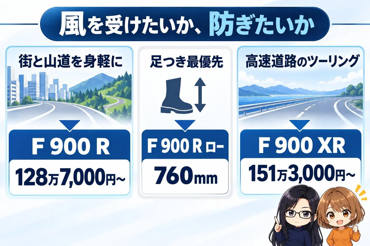 BMW F 900 RとF 900 XRの選び方の図解。上に「風を受けたいか、防ぎたいか」。街と山道を身軽に→F 900 R（128万7,000円〜）、足つき最優先→F 900 R ロー（760mm）、高速道路のツーリング→F 900 XR（151万3,000円〜）。端に小さなキャラクター