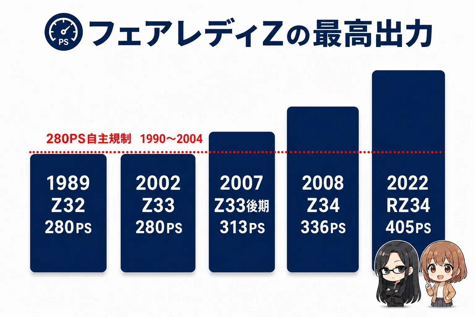 日本語の図解。横軸に1989・2002・2007・2008・2022の年、縦軸に最高出力の階段グラフ。280PSのところに水平の点線を引き「自主規制 1990〜2004」と注記する。1989 Z32=280PS、2002 Z33=280PS、2007 Z33後期=313PS、2008 Z34=336PS、2022 RZ34=405PSの5本を階段状に並べる。白地に紺と赤。右下にレイとモモの小さなイラスト