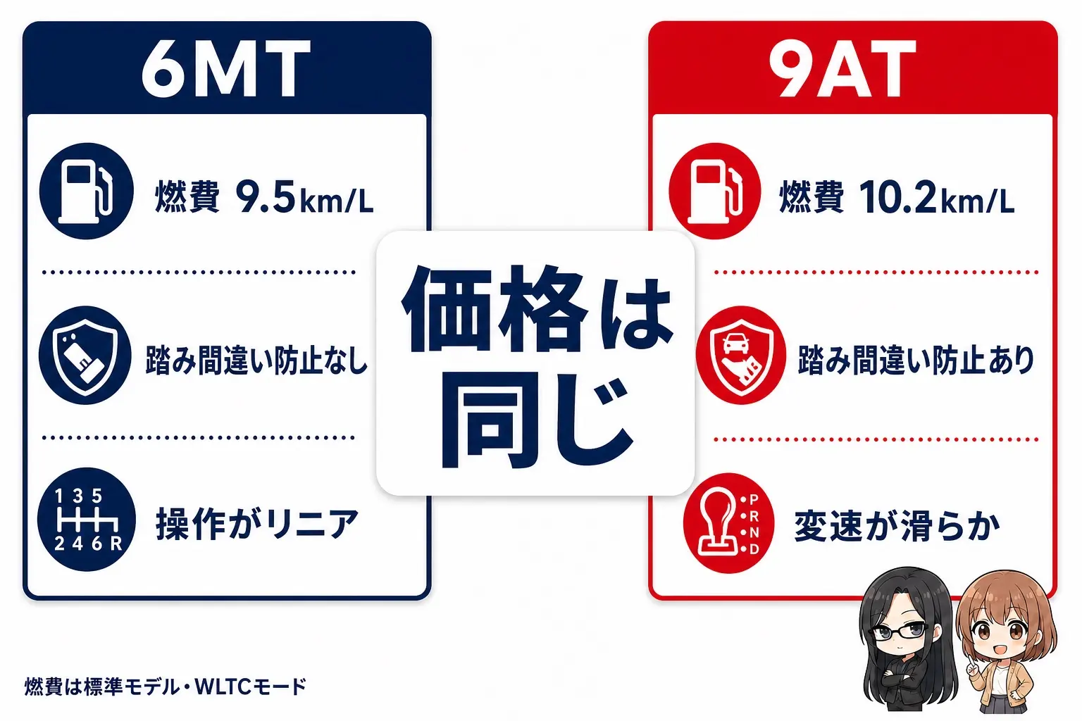 日本語の図解。左に「6MT/燃費9.5km/L/踏み間違い防止なし/操作がリニア」、右に「9AT/燃費10.2km/L/踏み間違い防止あり/変速が滑らか」を2列で対比し、中央に「価格は同じ」と大きく置く。白地に紺と赤。右下にレイとモモの小さなイラスト
