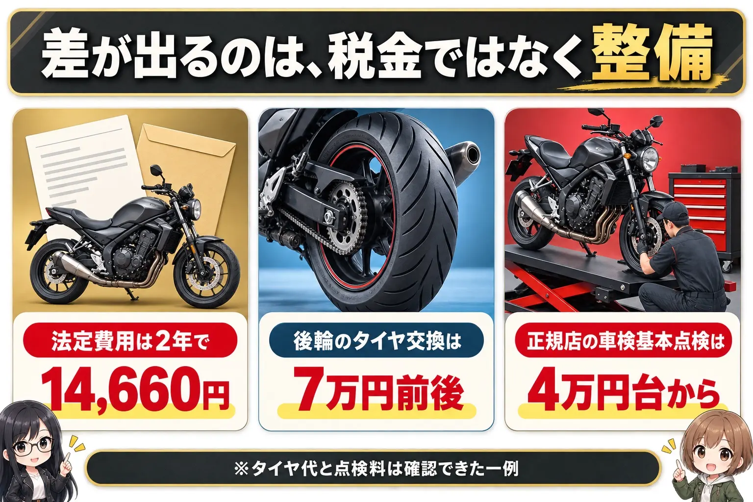 ハーレーダビッドソン ファットボーイの維持にかかる費用を整理した日本語の図解。法定費用が2年で14,660円と安い一方、後輪のタイヤ交換がタイヤと工賃で7万円前後という例、正規店の車検基本点検が4万円台からという例を並べ、差が出るのは税金ではなく整備と消耗品だと示す。レイとモモのイラスト付き