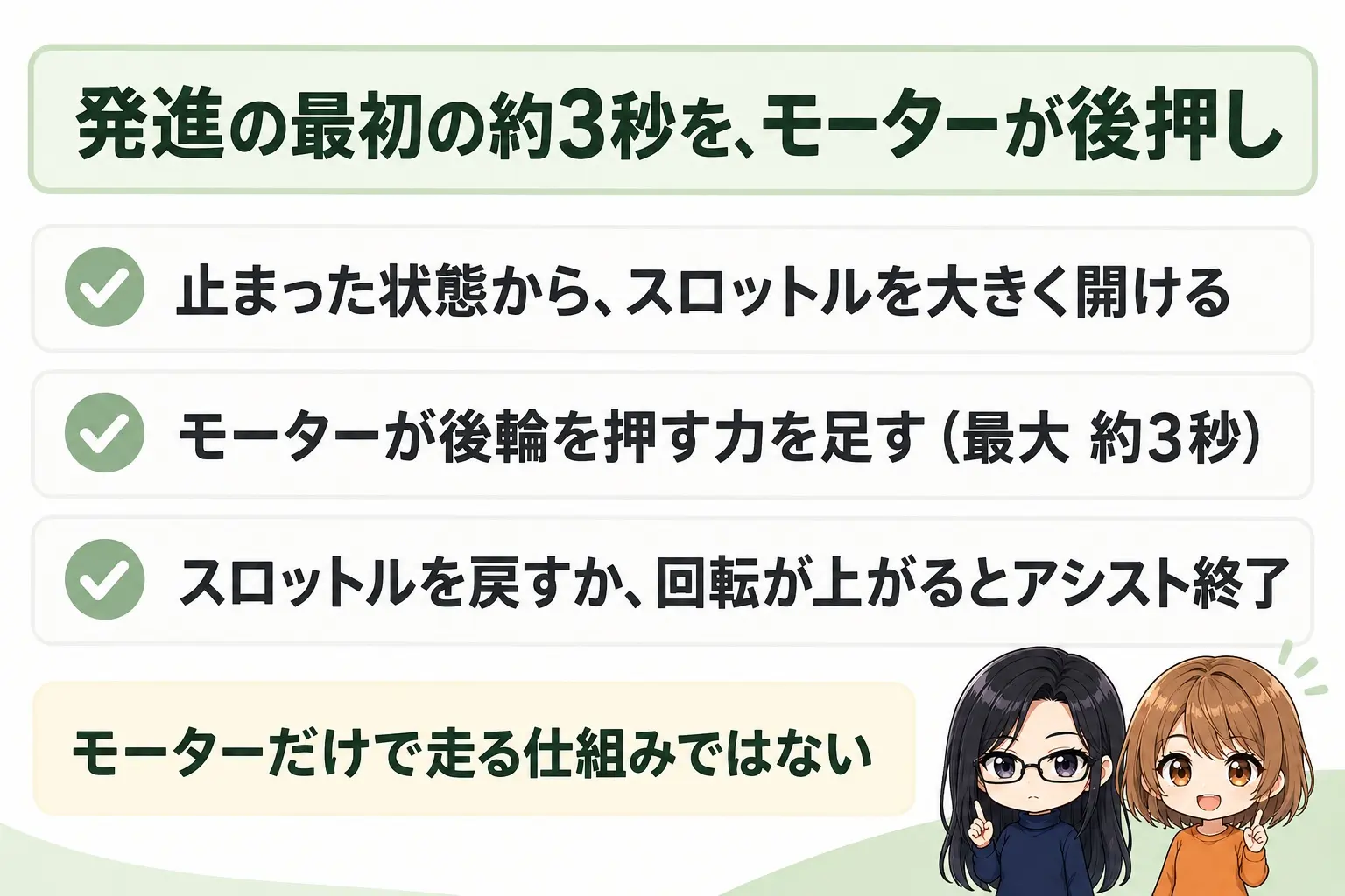 ヤマハ ファツィオの発進パワーアシストの図解。上に「発進の最初の約3秒を、モーターが後押し」。左から、止まった状態→スロットルを大きく開ける→モーターが後輪を押す力を足す(最大約3秒)→スロットルを戻すか回転が上がるとアシスト終了。下に「モーターだけで走る仕組みではない」。端に小さなキャラクター