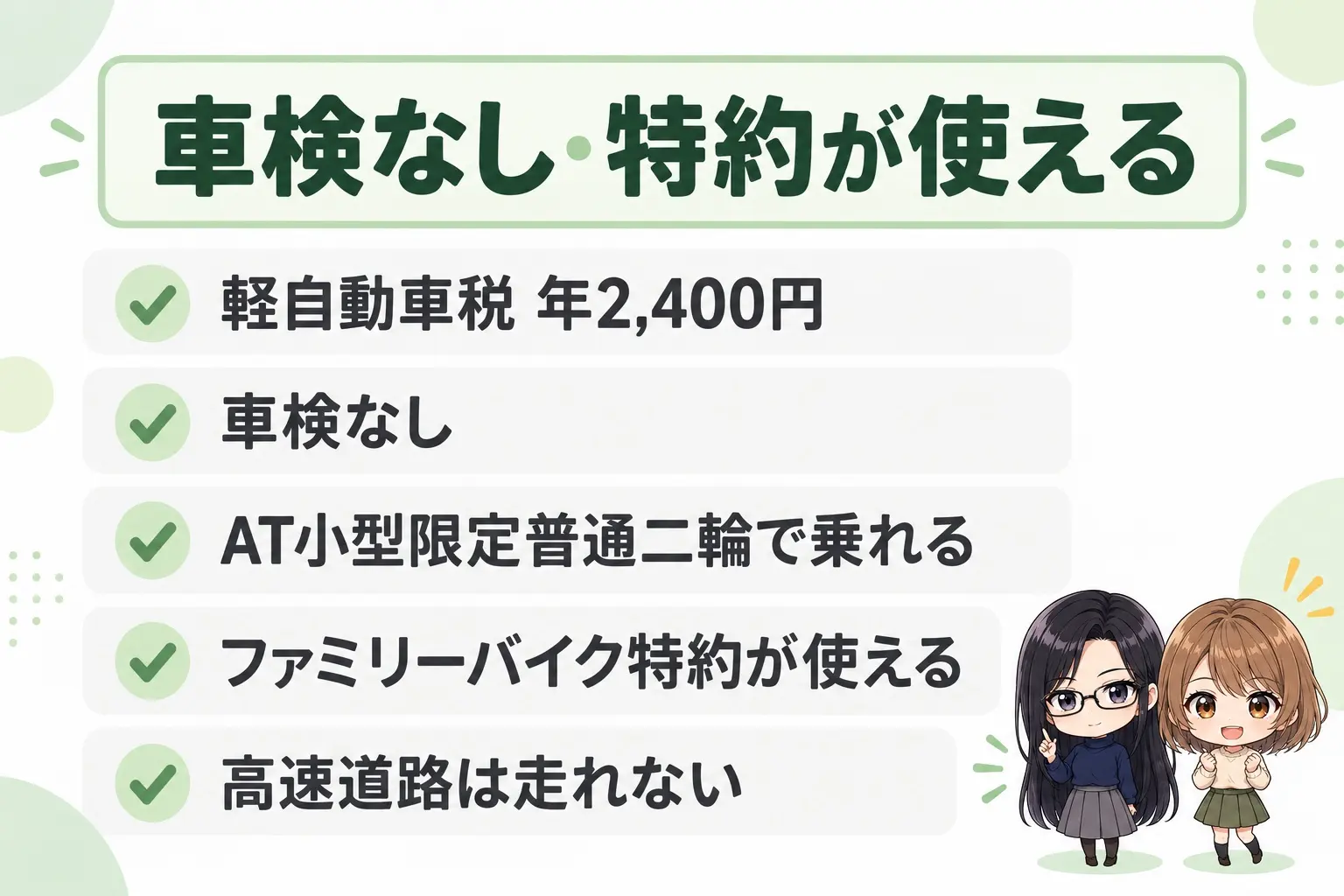 125ccスクーターの維持費の図解。上に「車検なし・特約が使える」。軽自動車税 年2,400円、車検なし、AT小型限定普通二輪で乗れる、ファミリーバイク特約が使える、高速道路は走れない。端に小さなキャラクター