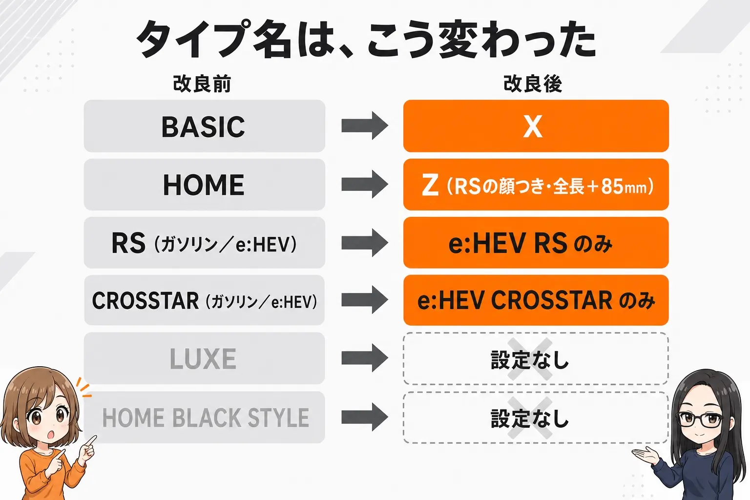 新型フィットでタイプ名がどう変わったかの図解。BASICはX、HOMEはZ（RSの顔つき・全長＋85mm）に、RSとCROSSTARはe:HEVのみに、LUXEとHOME BLACK STYLEは設定なしになった