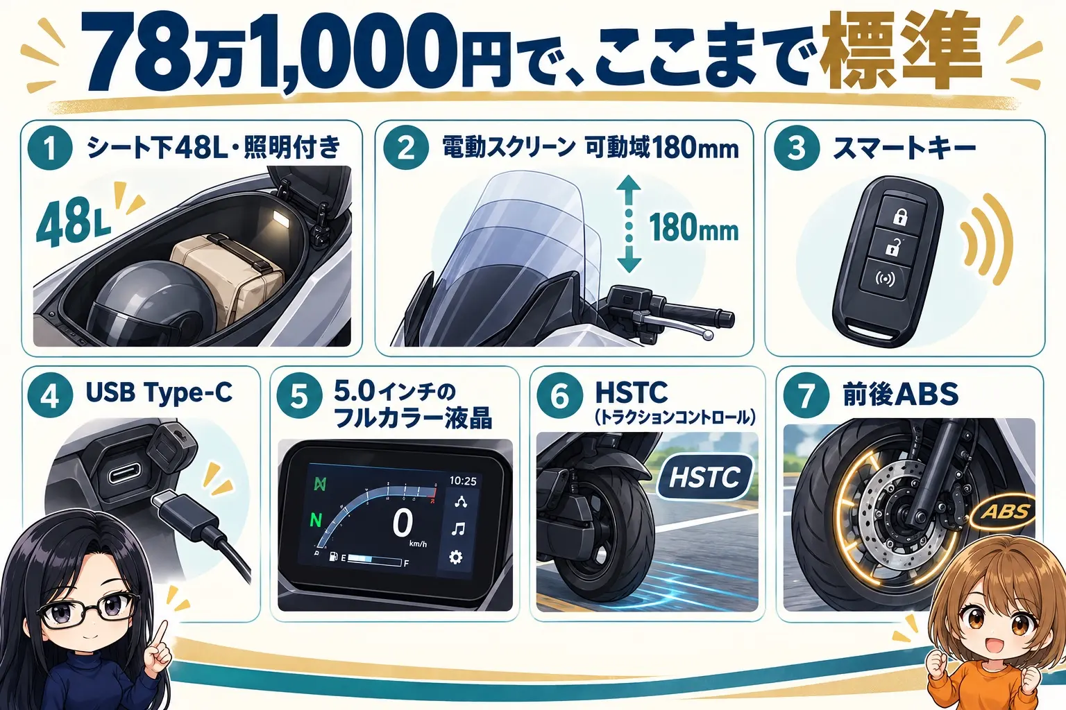 ホンダ フォルツァの装備の図解。シート下48L・照明付き、電動スクリーン可動域180mm、スマートキー、USB Type-C、5.0インチTFT液晶、HSTC、前後ABS。中央に「78万1,000円で、ここまで標準」。端に小さなキャラクター