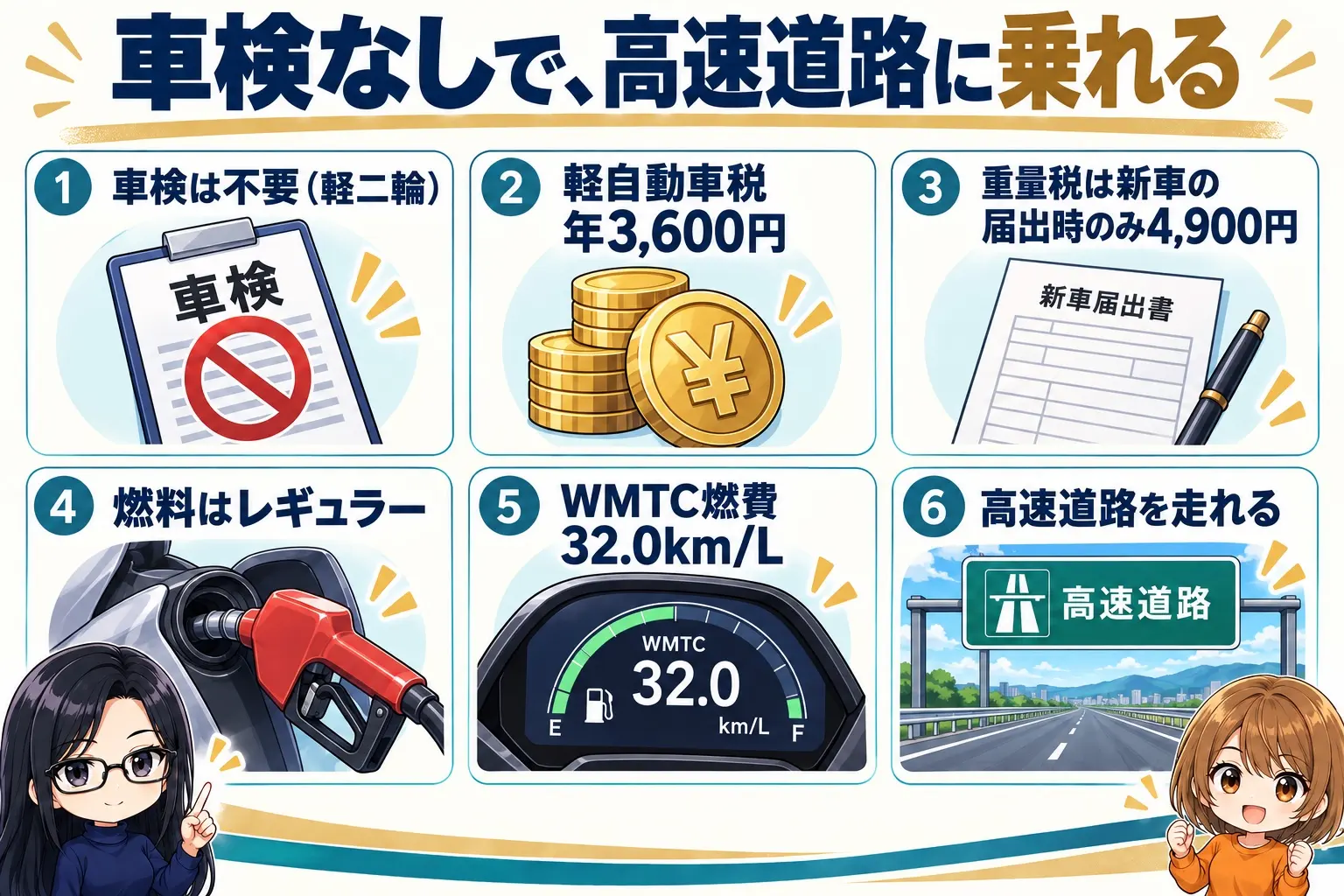 ホンダ フォルツァの図解。車検不要（軽二輪）、軽自動車税 年3,600円、重量税は新車届出時のみ4,900円、燃料はレギュラー、WMTC 32.0km/L、高速道路は走行可。端に小さなキャラクター