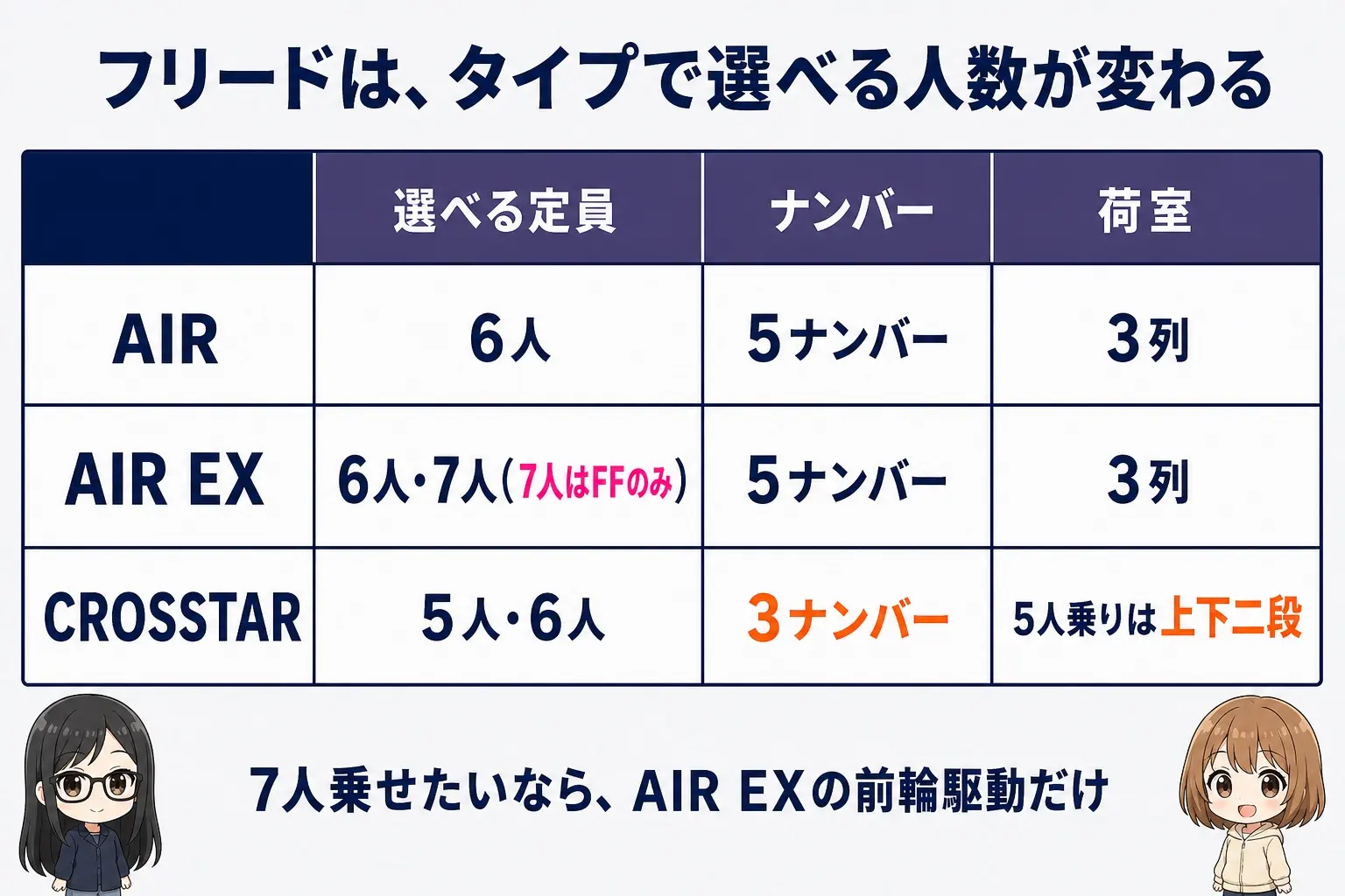 ホンダ フリードのタイプ別の選び方を整理した日本語の図解。AIR／AIR EX／CROSSTARの3列で、5人・6人・7人の設定の有無、5ナンバーか3ナンバーか、荷室の作りを対比する。レイとモモのイラスト付き